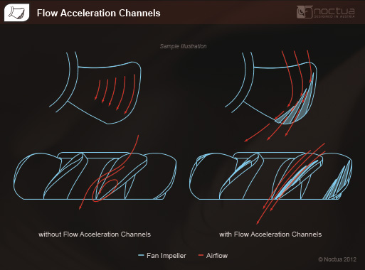 Flow Acceleration Channels