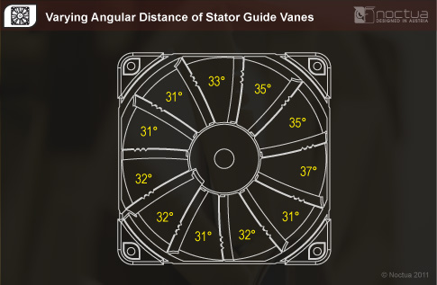 Varying Angular Distance