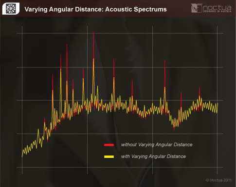Varying Angular Distance Spectrums