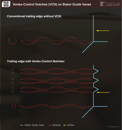 Vortex Control Notches