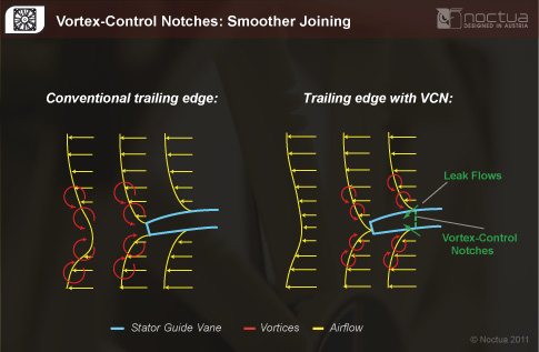Vortex Control Notches