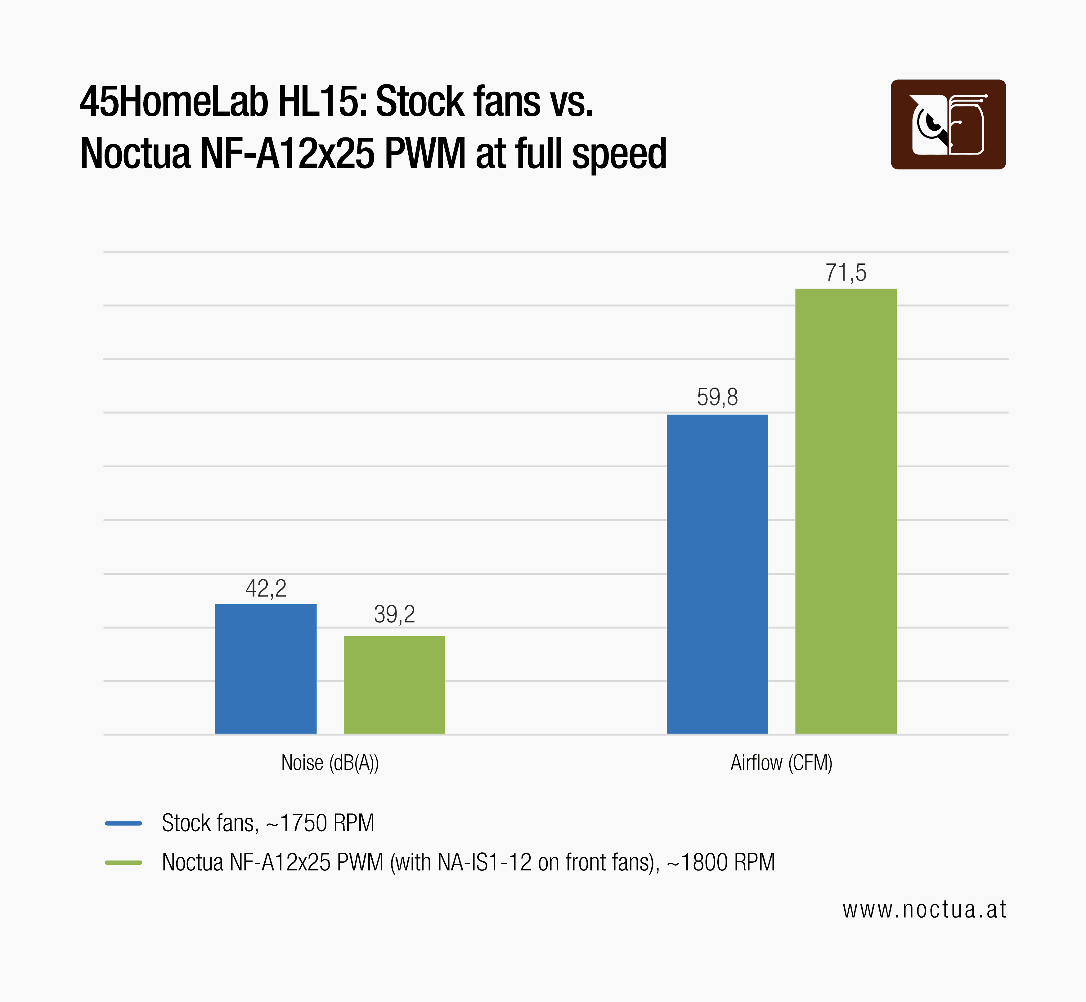 Graphe comparing airflow performance and noise levels of the HL15 stock fans and the NF-A12x25 PWM at full speed