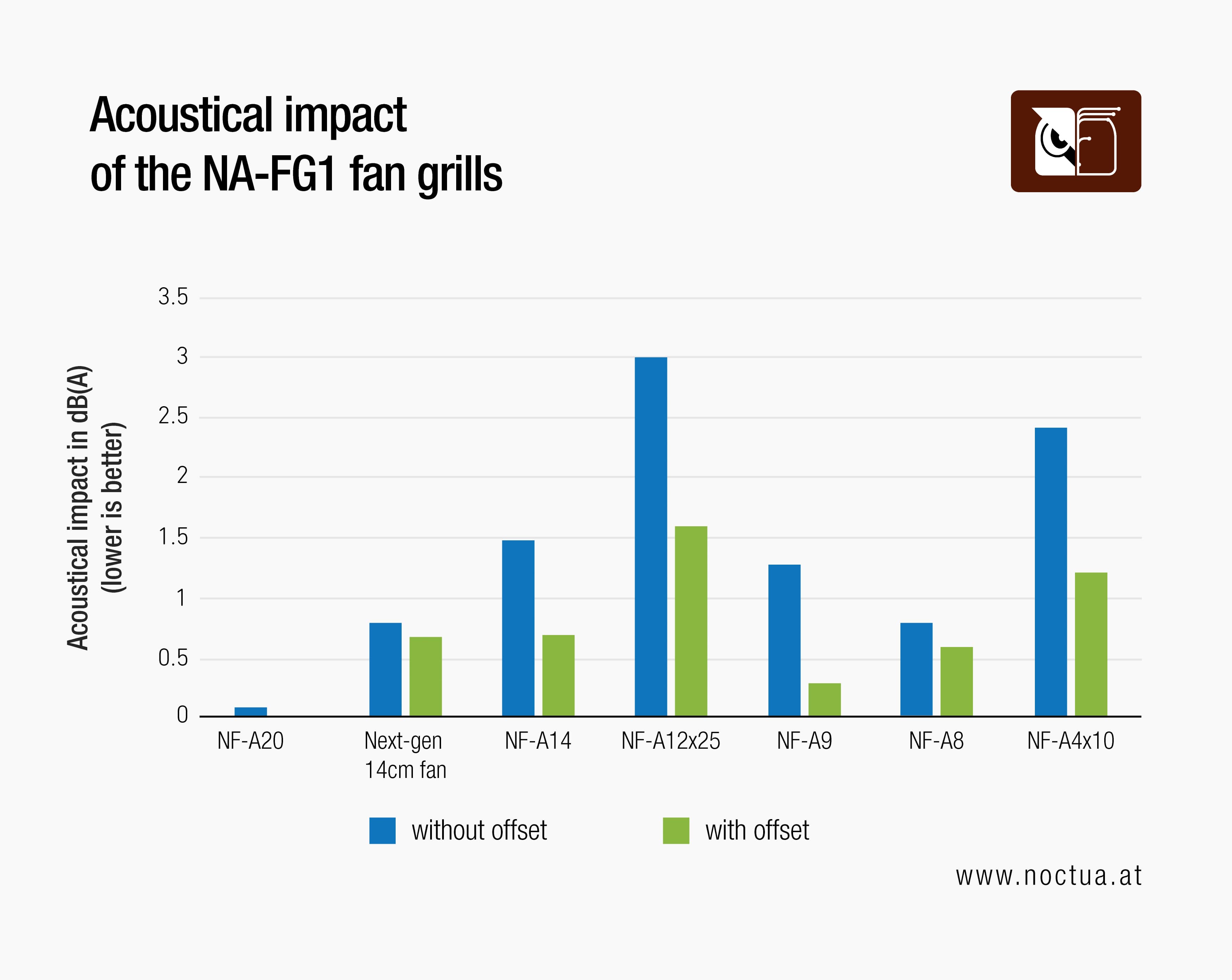 Bar chart shows acoustical impact of NA-FG1 fan grills on various Noctua fans. Offset spacer mounting consistently reduces noise impact (dB(A)).