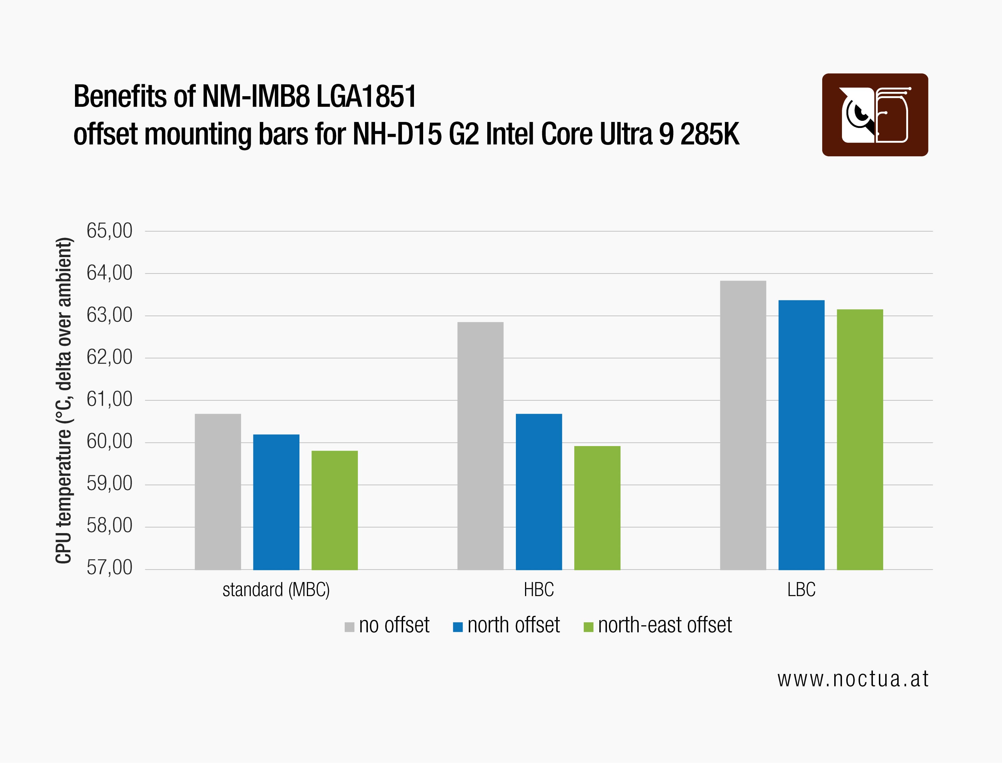 Bar chart showing thermal performance of NH-D15 G2 on Intel core ultra 9 (285K) with and without offset mounting.