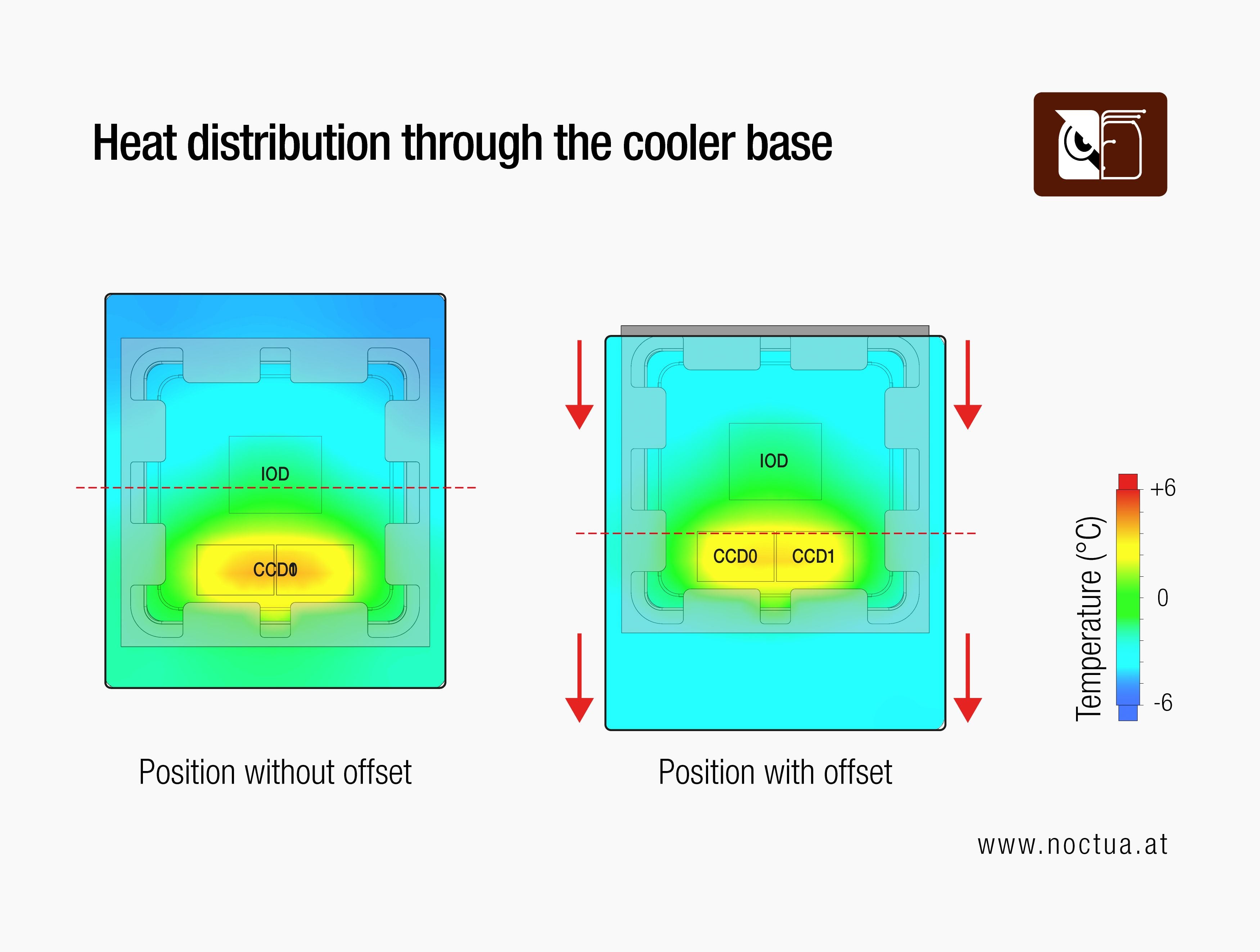 Thermal images illustrate heat distribution through cooler base. Offset mounting shifts contact to align with CPU CCD hotspots, improving cooling.