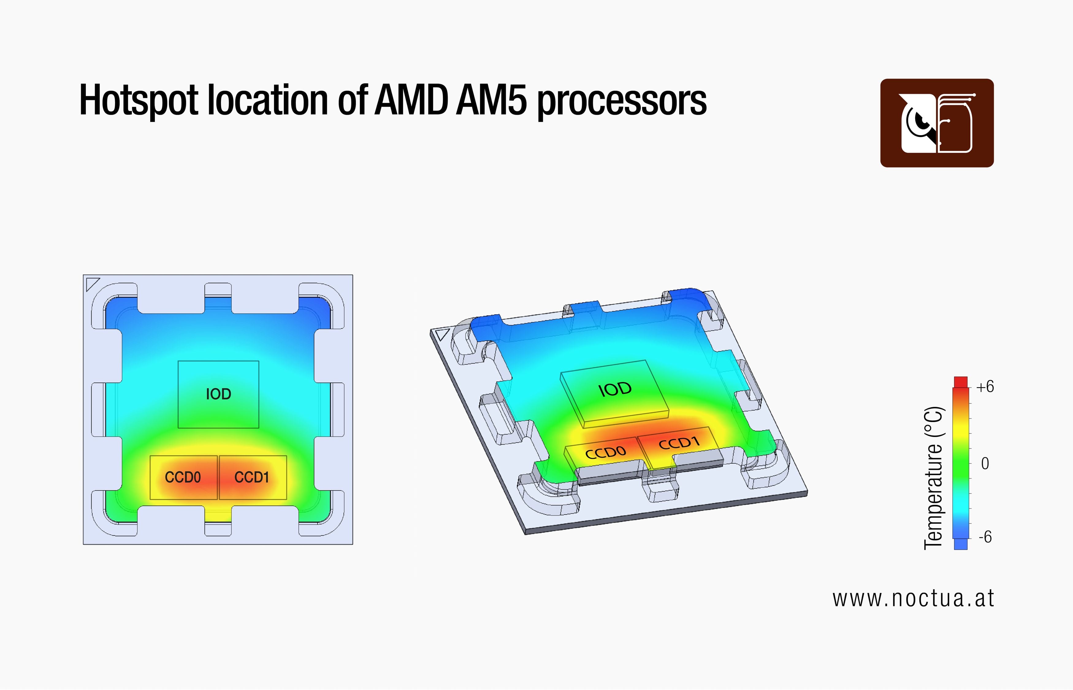 Thermal map of AMD AM5 processors showing hotspot location. CCD0 and CCD1 are the primary heat sources on the CPU die.