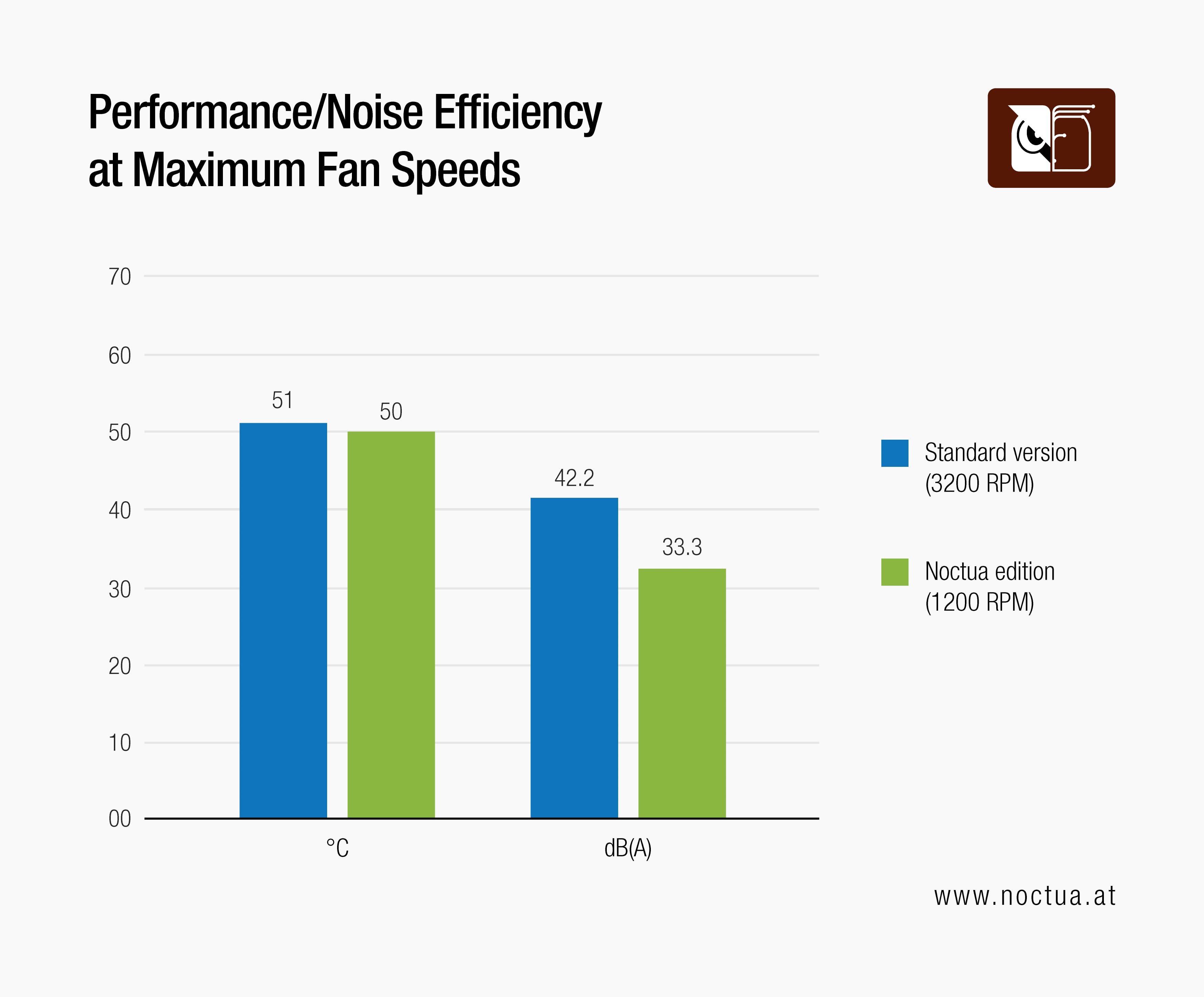 Bar chart: RTX 3070 Noctua Edition offers 33.3 dB(A) at 2000 RPM, significantly quieter than TUF 42.2 dB(A) at 3200 RPM for similar temps.
