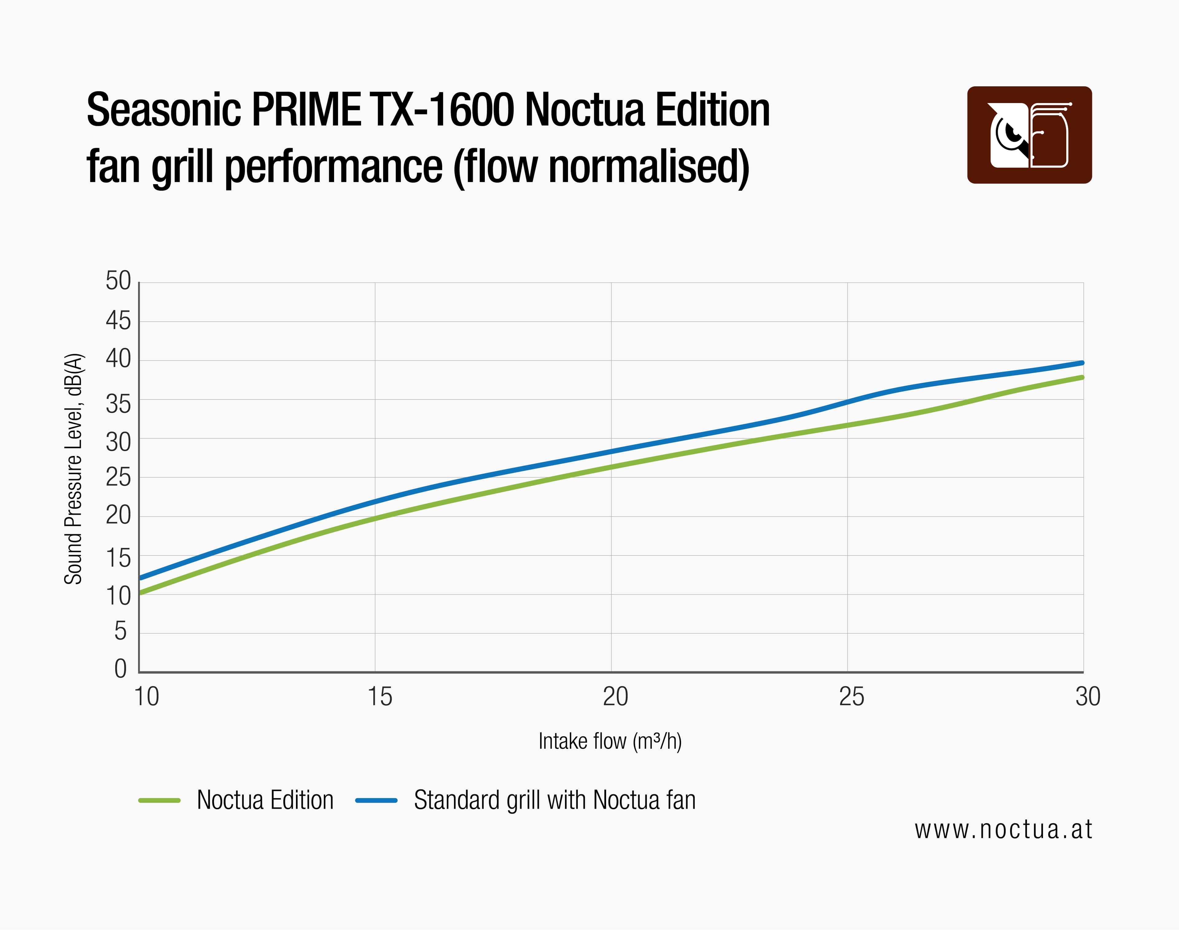 Graph comparing the better performing Noctua Edition fan grill vs. standard grill performance (flow normalized) on Seasonic PRIME TX-1600 PSU.