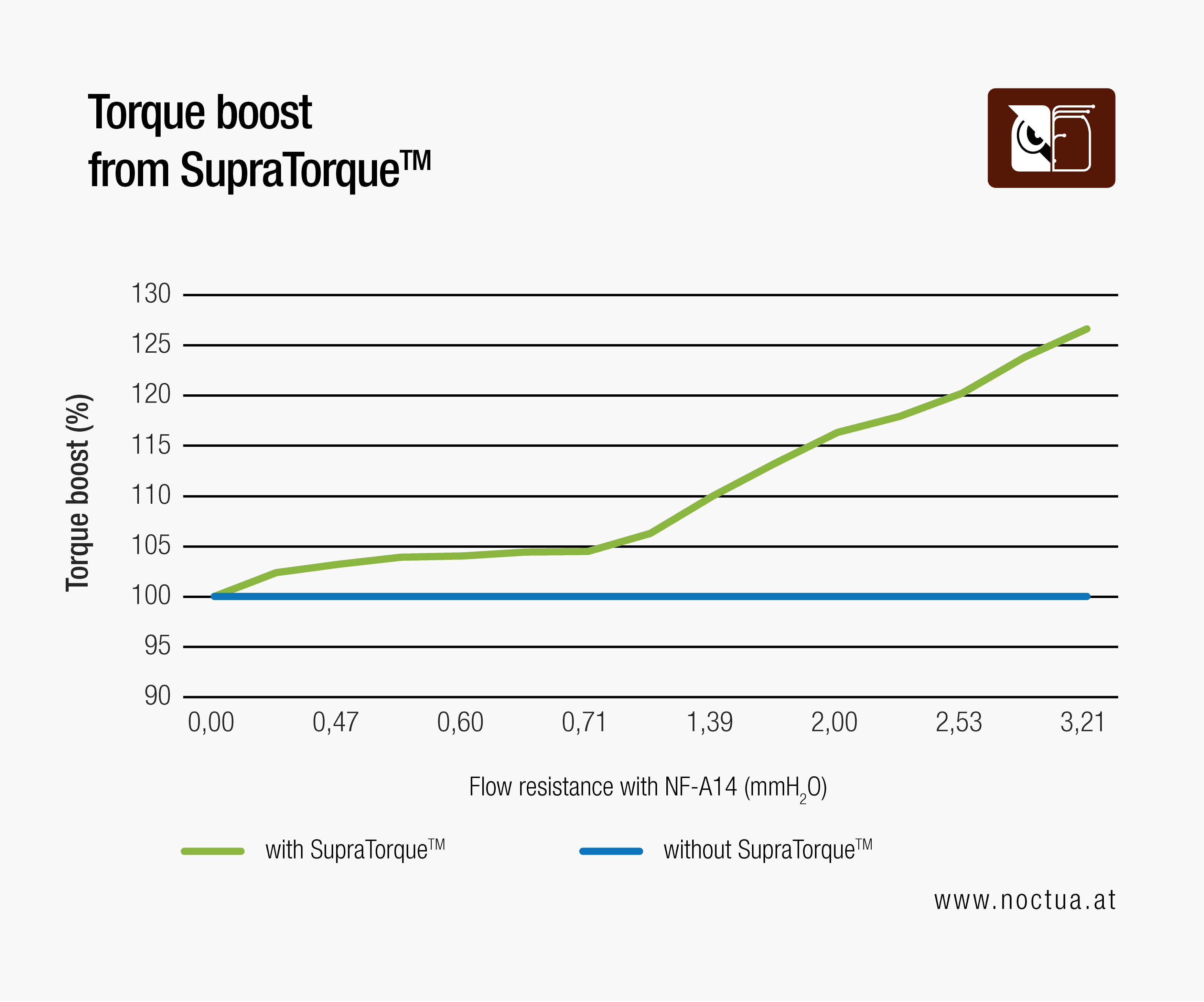 Line graph showing SupraTorque™ technology significantly boosts fan torque (up to 125%) as flow resistance increases.