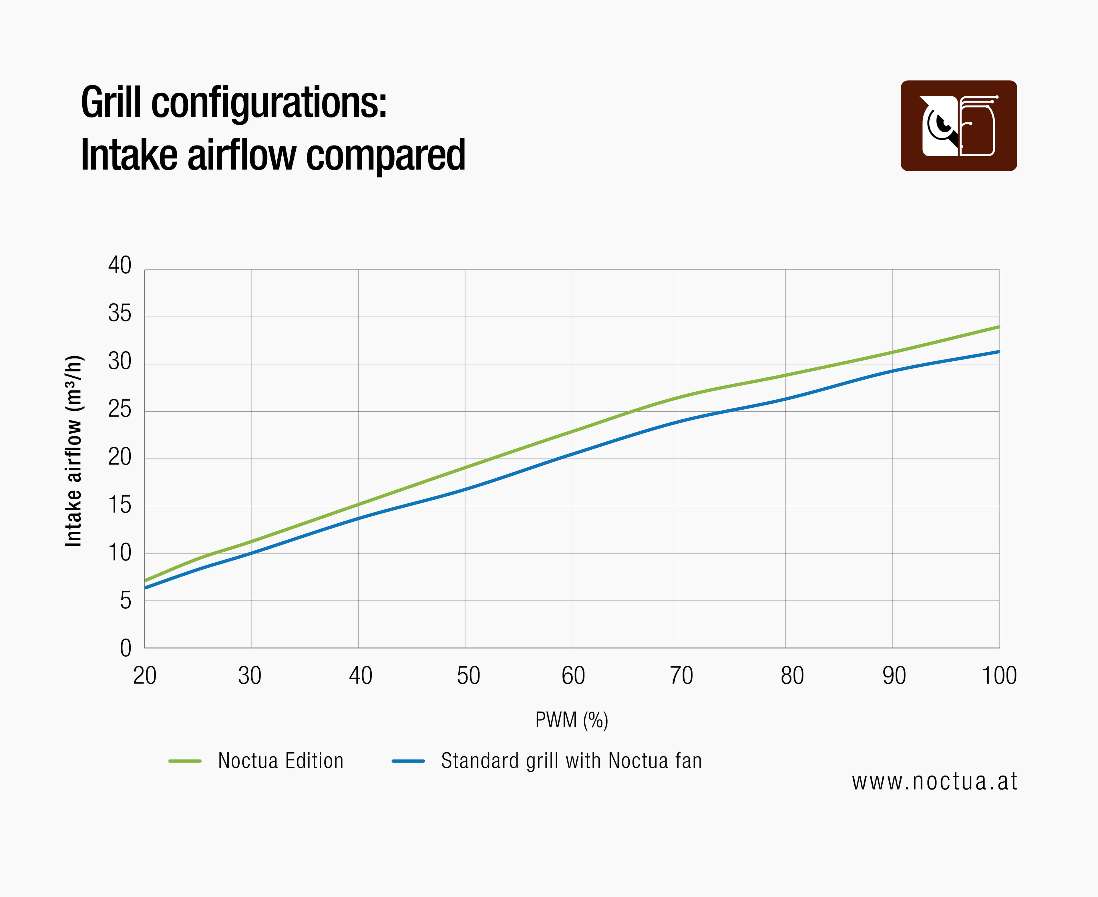 Graph comparing intake airflow of the better performing Noctua Edition fan grill vs. standard grill across various PWM percentages.