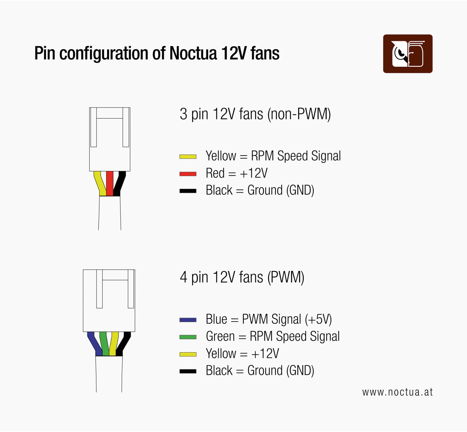 Illustration of the pin configuration with the following text.: 3 pin 12V fans (non-PWM): Yellow = RPM Speed Signal, Red = +12V, Black = Ground (GND); 4 pin 12V fans (PWM): Blue = PWM Signal (+5V), Green = RPM Speed Signal; Yellow = +12V, Black = Ground (GND)