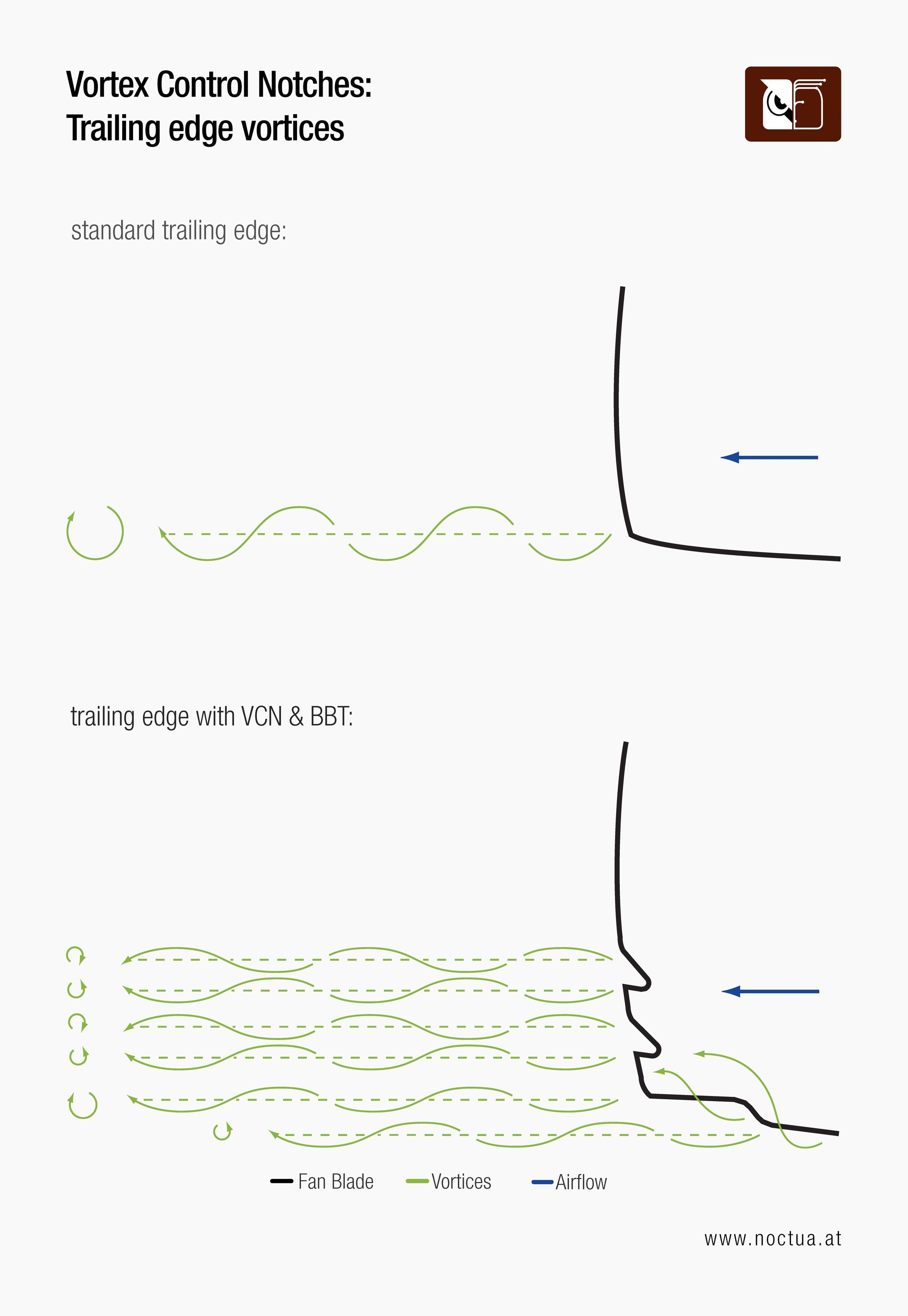 Diagram visualizing trailing edge vortices, comparing standard fan blade design with Vortex Control Notches VCN and Bevelled Blade Tips BBT.