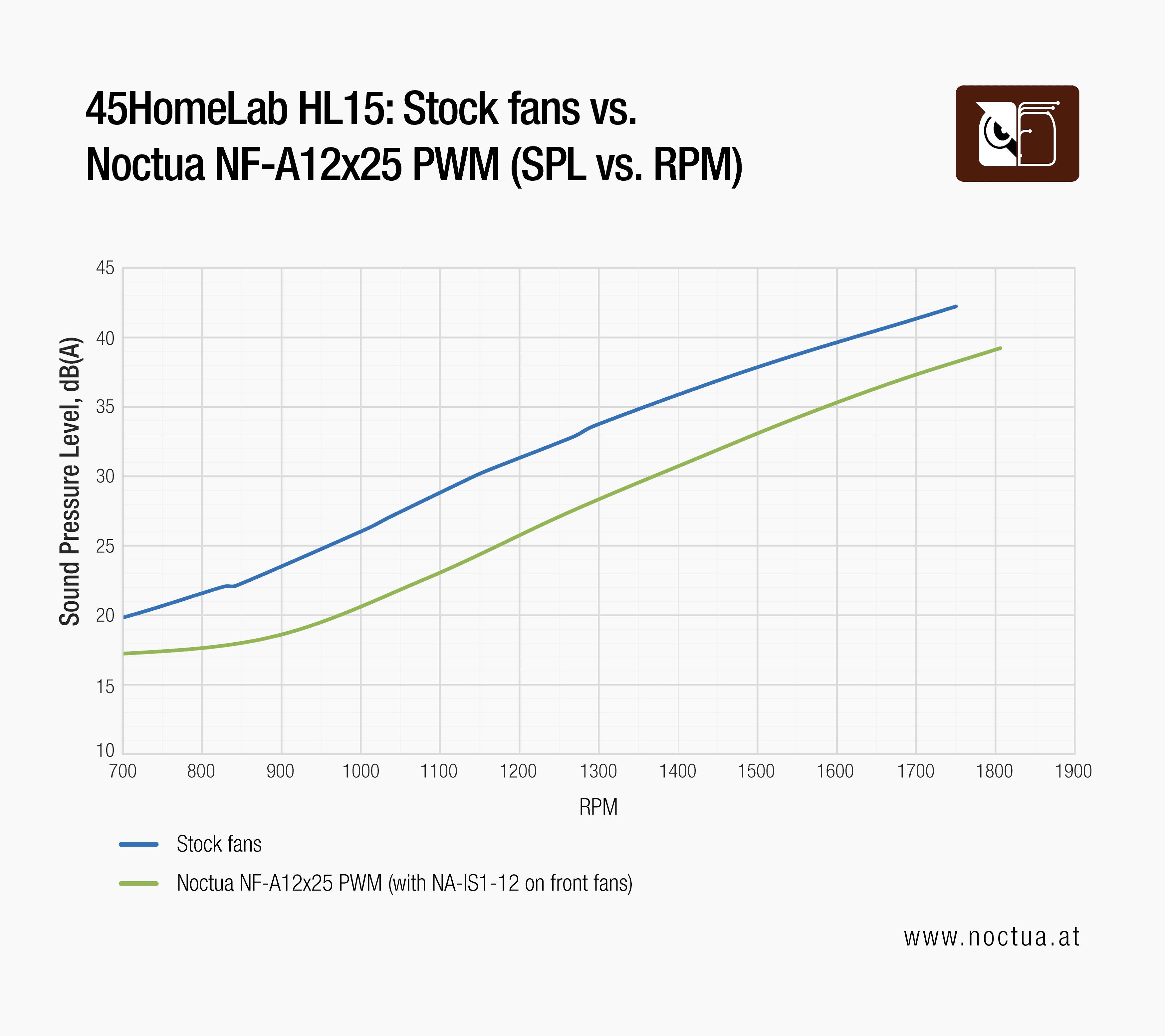 Graph showing Sound Pressure Levels vs. RPM speed of HL15 stock fans vs. Noctua NF-A12x25 PWM