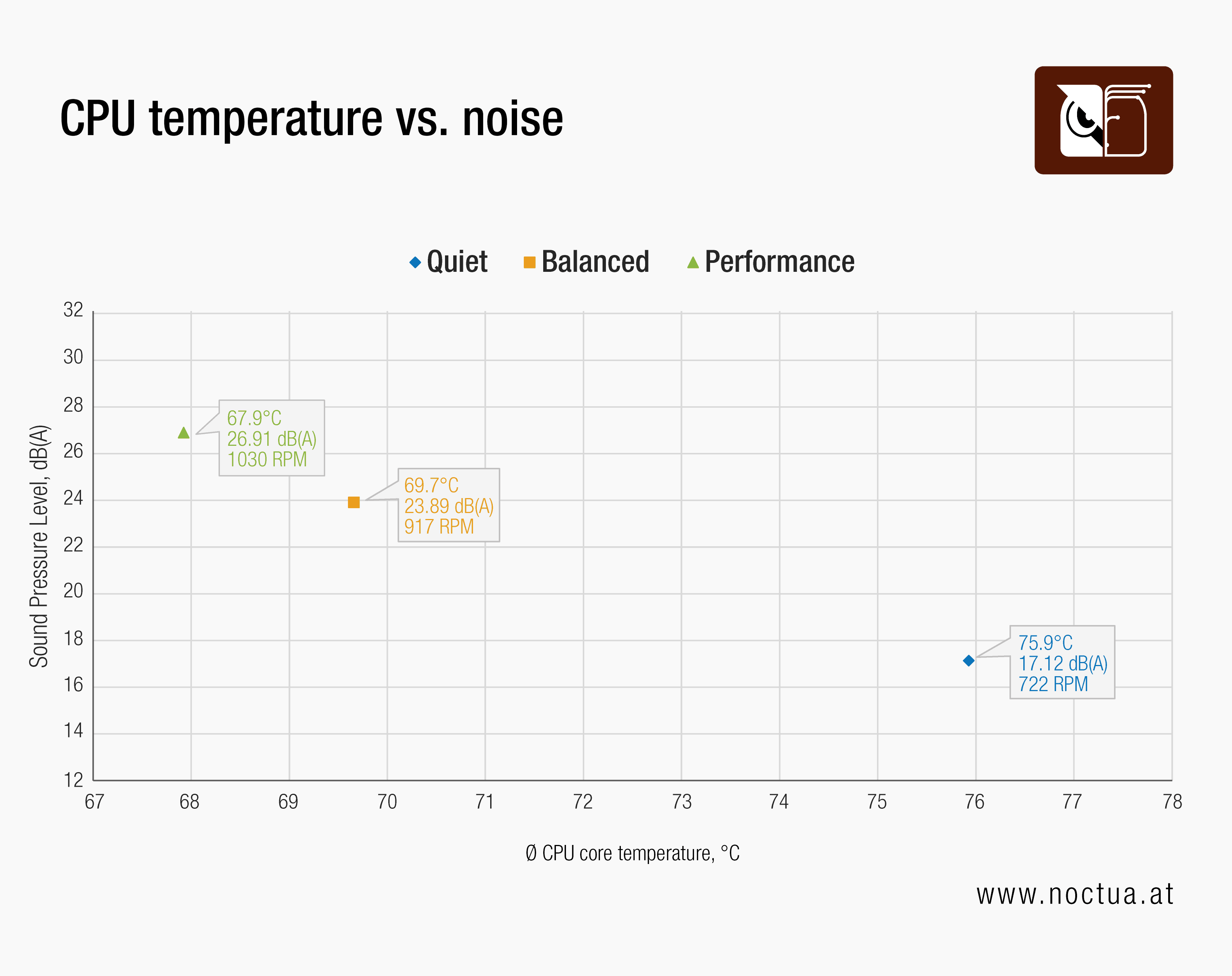Antec Flux Pro Noctua Edition 125W test results