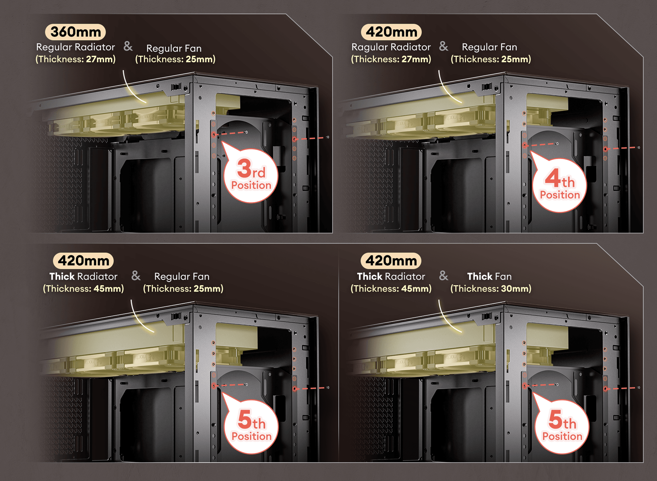 Four-panel clearance diagram for the Antec Flux Pro showing radiator and fan thickness combinations and the required mounting positions. A 360mm radiator with 27mm thickness and 25mm fans uses the 3rd position. A 420mm radiator with 27mm thickness and 25mm fans uses the 4th position. A 420mm radiator with 45mm thickness and 25mm fans uses the 5th position. A 420mm radiator with 45mm thickness and 30mm fans also uses the 5th position.
