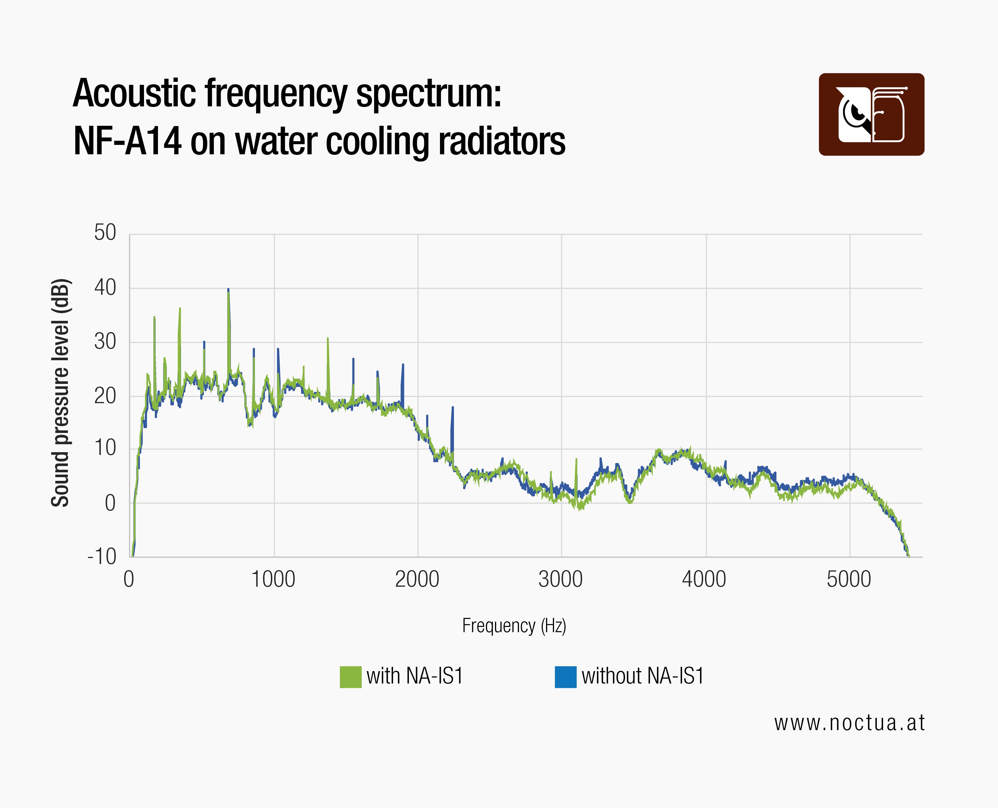 NF-A14 acoustic frequency spectrum on water cooling radiators. Adding the NA-IS1 spacer smooths peaks, improving sound quality.