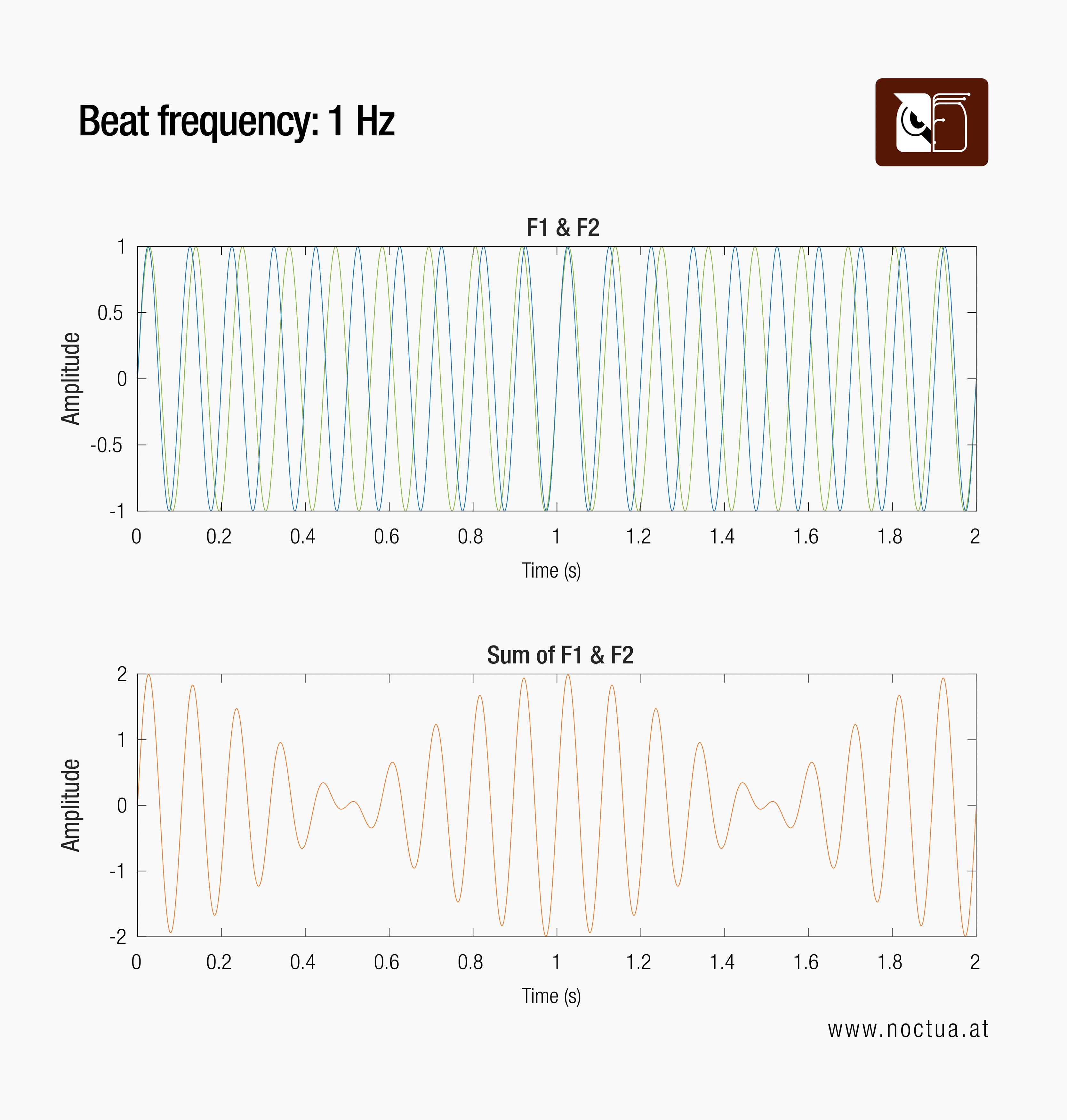 Graphs illustrating a 1 Hz beat frequency that results from the combination of individual F1 and F2 waveforms, 10 Hz and a 9 Hz signal.