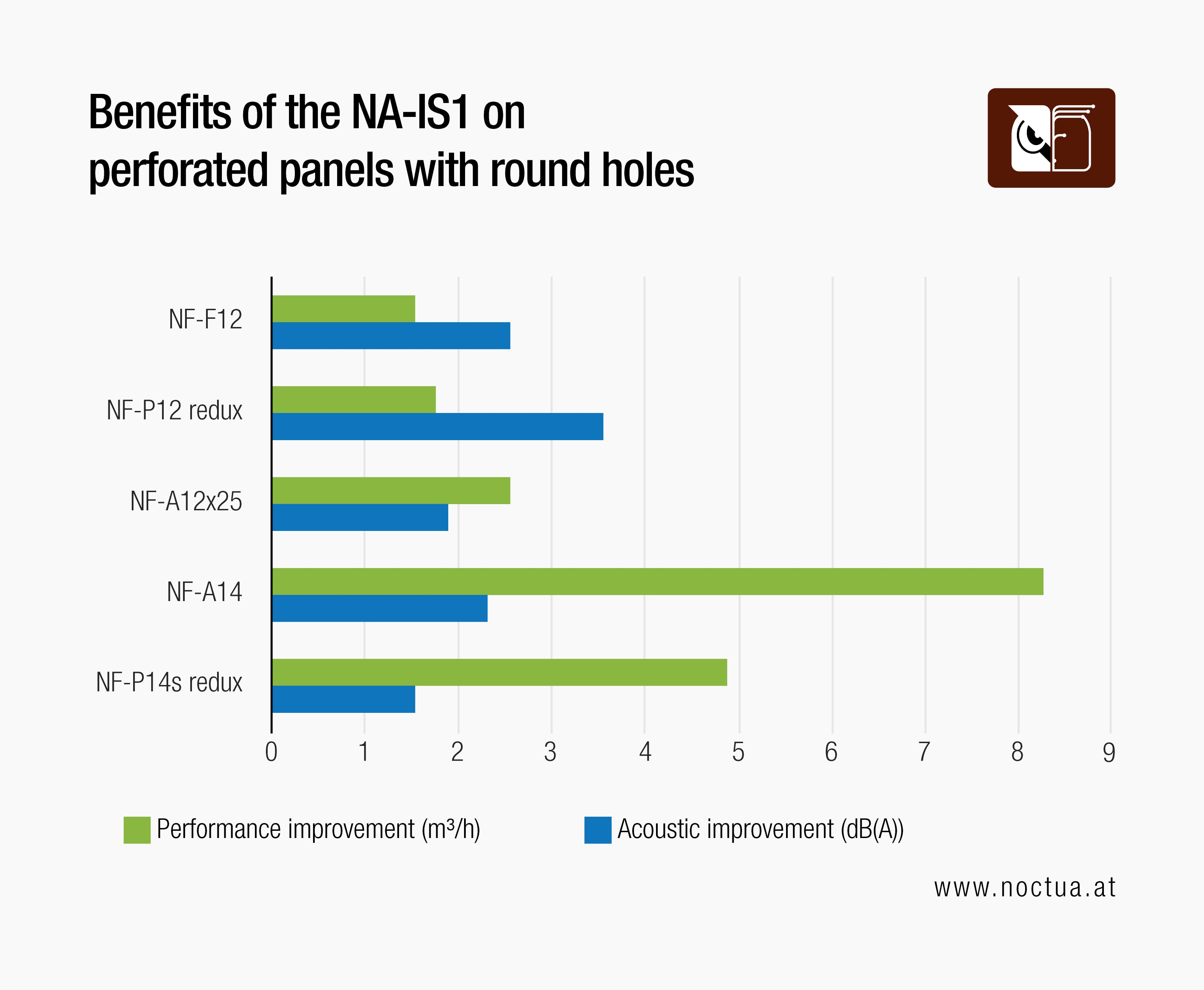 Bar chart: Adding the NA-IS1 spacer improves fan performance (m³/h) and reduces noise (dBA) significantly on perforated panels with round holes.