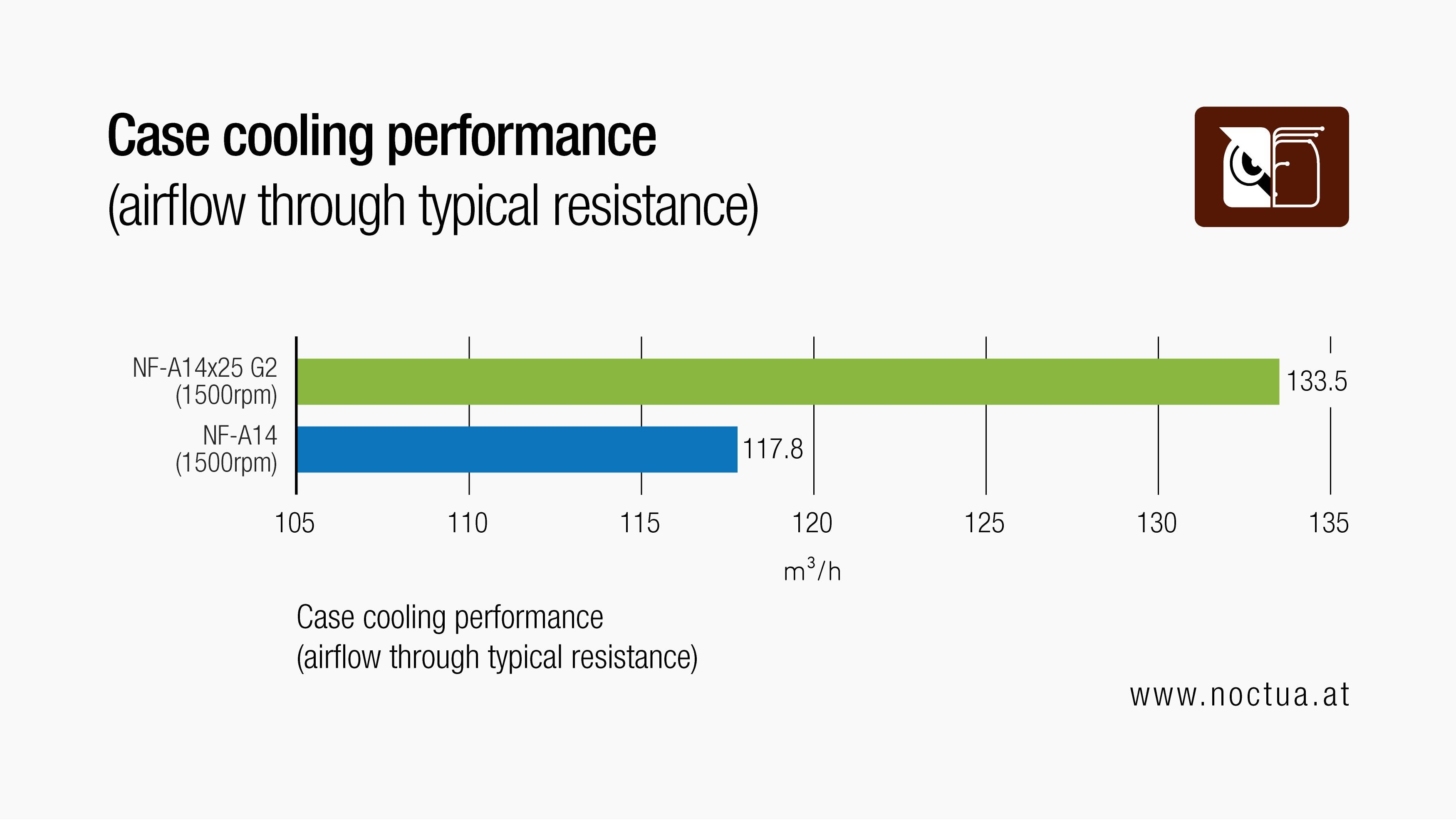 Bar chart showing case cooling performance (airflow) advantage of NF-A14x25 G2 vs. NF-A14 at 1500rpm through typical PC case airflow resistance.