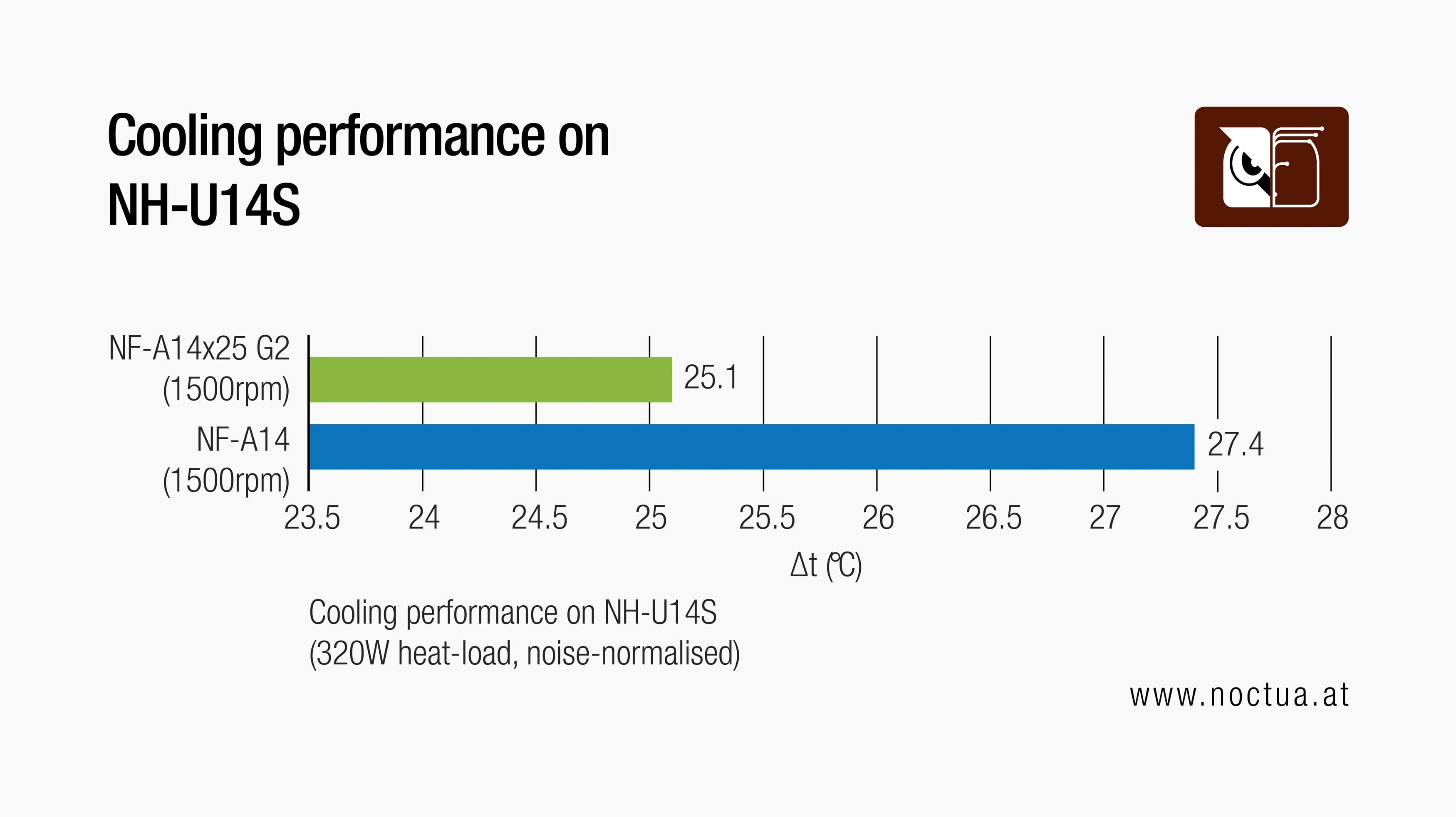 Bar chart showing cooling performance advantage of NF-A14x25r G2 vs. NF-A15 on the NH-U14S heatsink at 1500rpm.