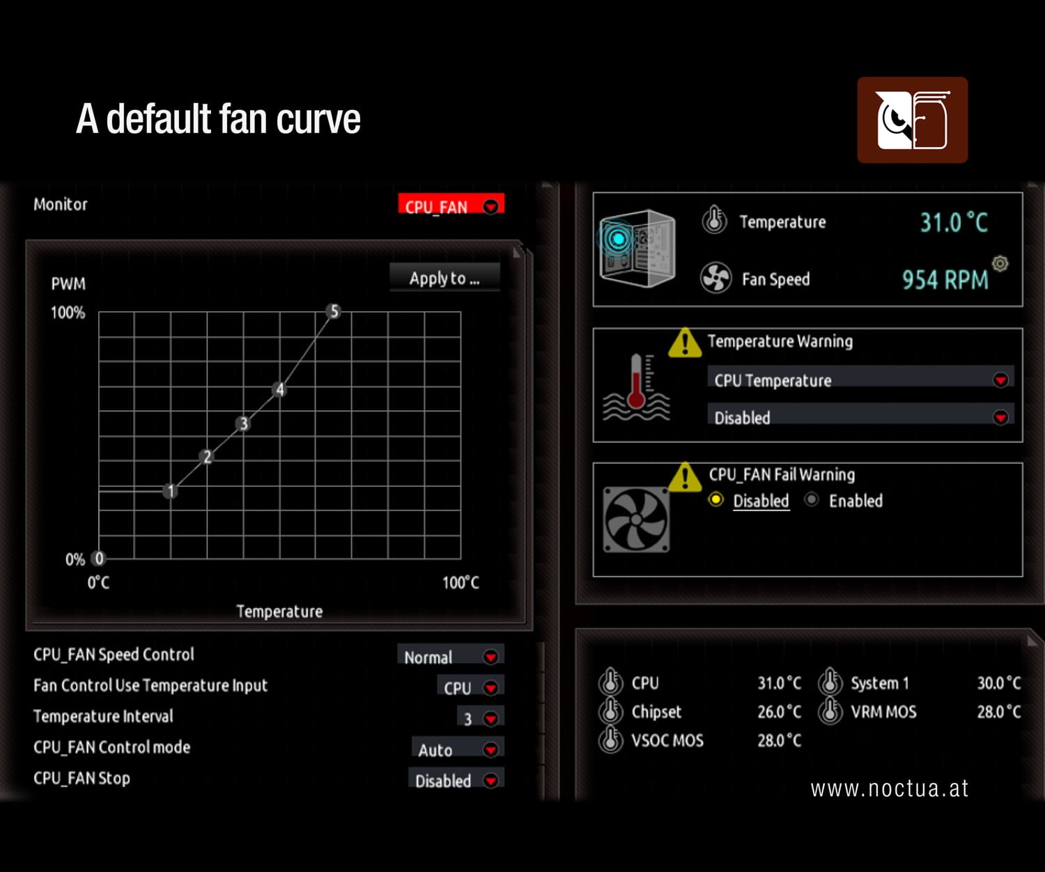 Pin Configuration of Noctua 3-pin 12V and 4-pin 12V PWM fans