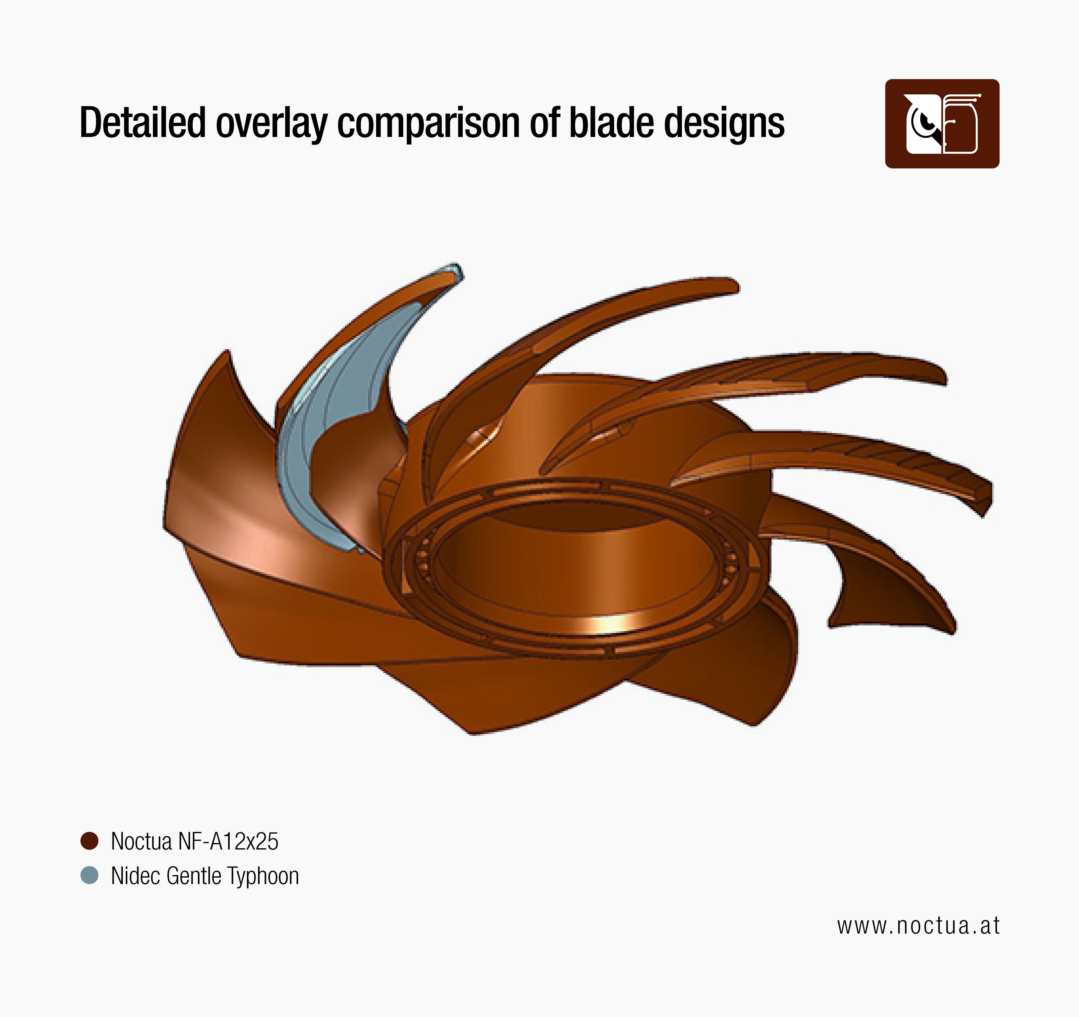 An overlay comparison of fan blade designs, showing the Noctua NF-A12x25 blade profile against the Nidec Gentle Typhoon.