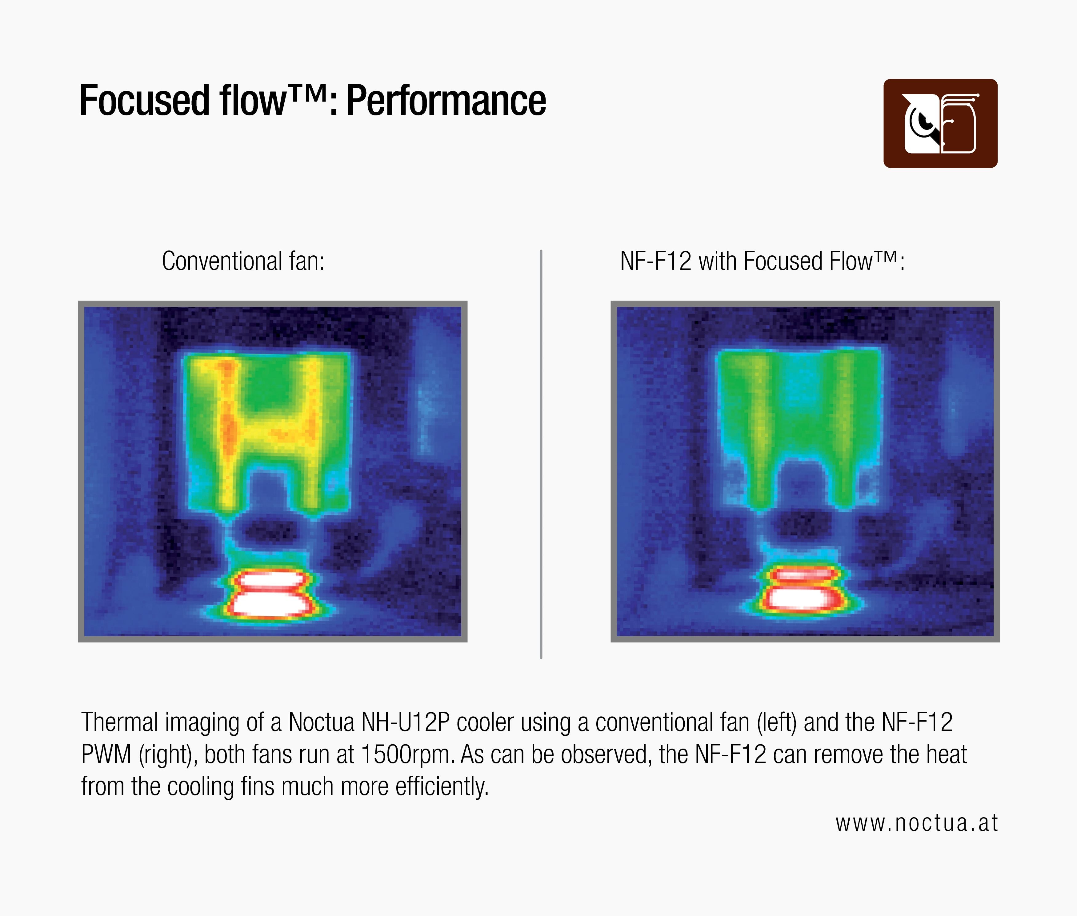 Thermal imaging comparison of CPU cooler performance with conventional fan vs. NF-F12 with Focused Flow.