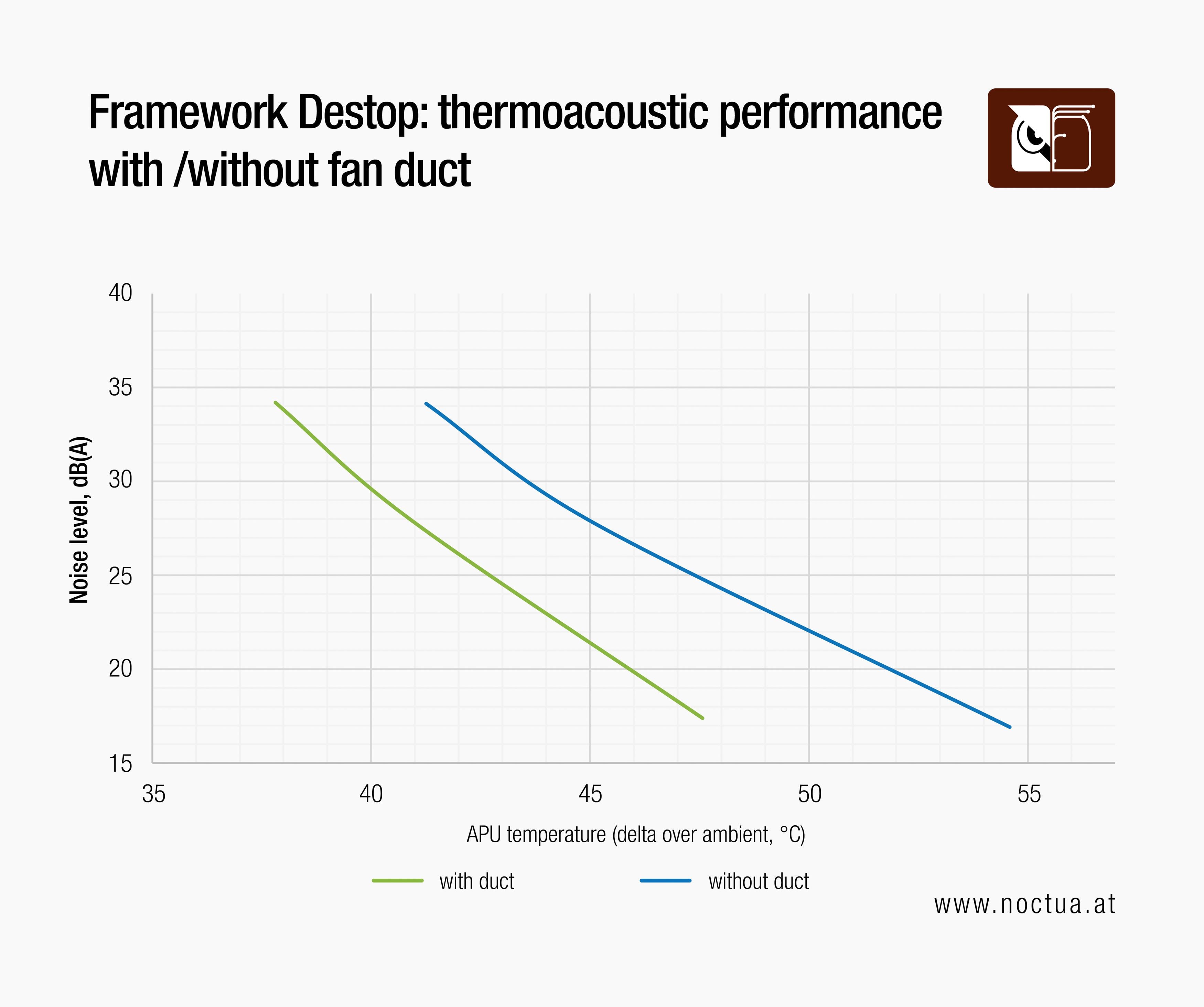 Graph showing Framework Desktop thermoacoustic performance, comparing noise levels dB(A) vs. APU temperature with and without a fan duct.
