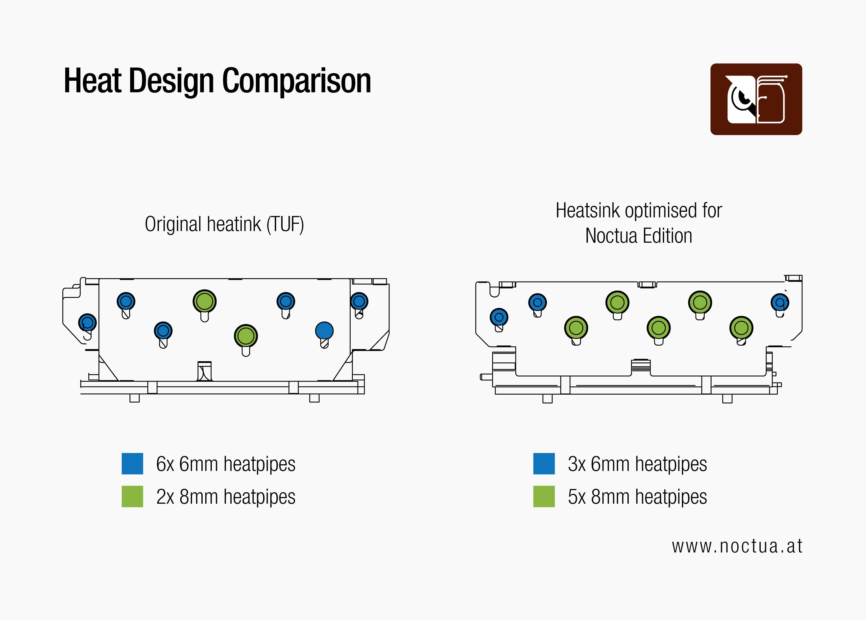 Heatsink comparison: RTX 4080 Noctua Edition uses 5x 8mm heatpipes & 3x 6mm, optimizing heat transfer over the original TUF design.