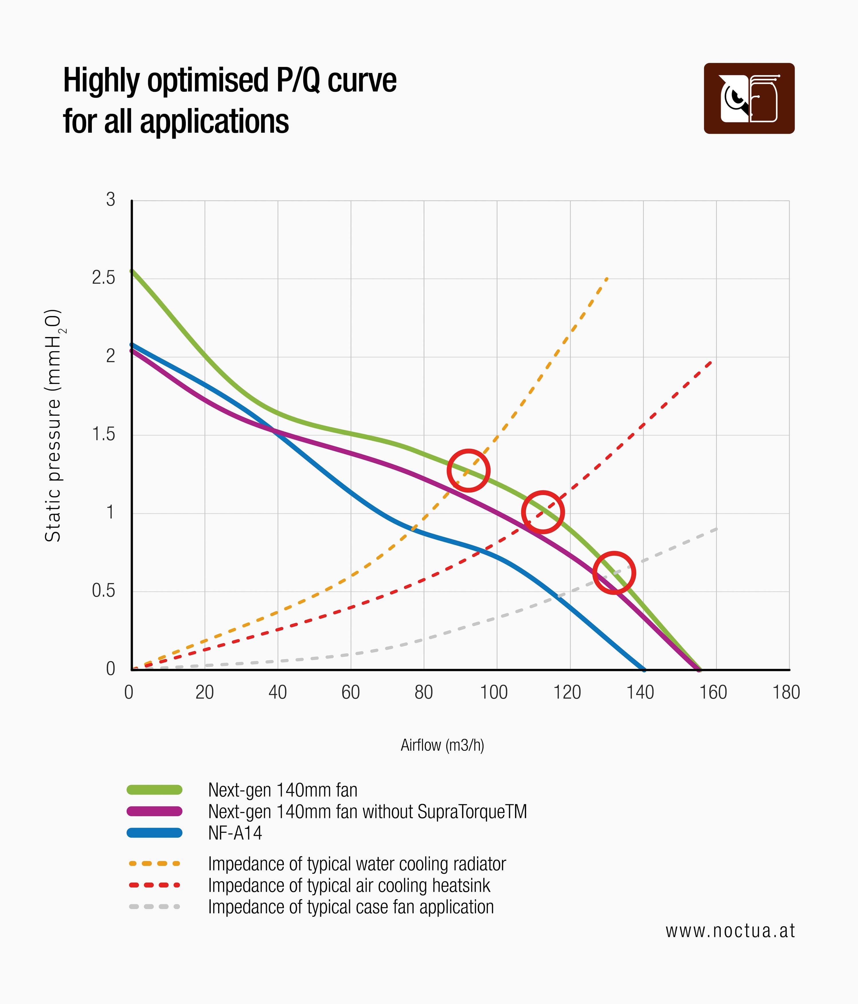 Graph showing better performance and highly optimized P/Q curve for next-gen NF-A14x25 G2 140mm fans vs. old NF-A14, and various application impedances.