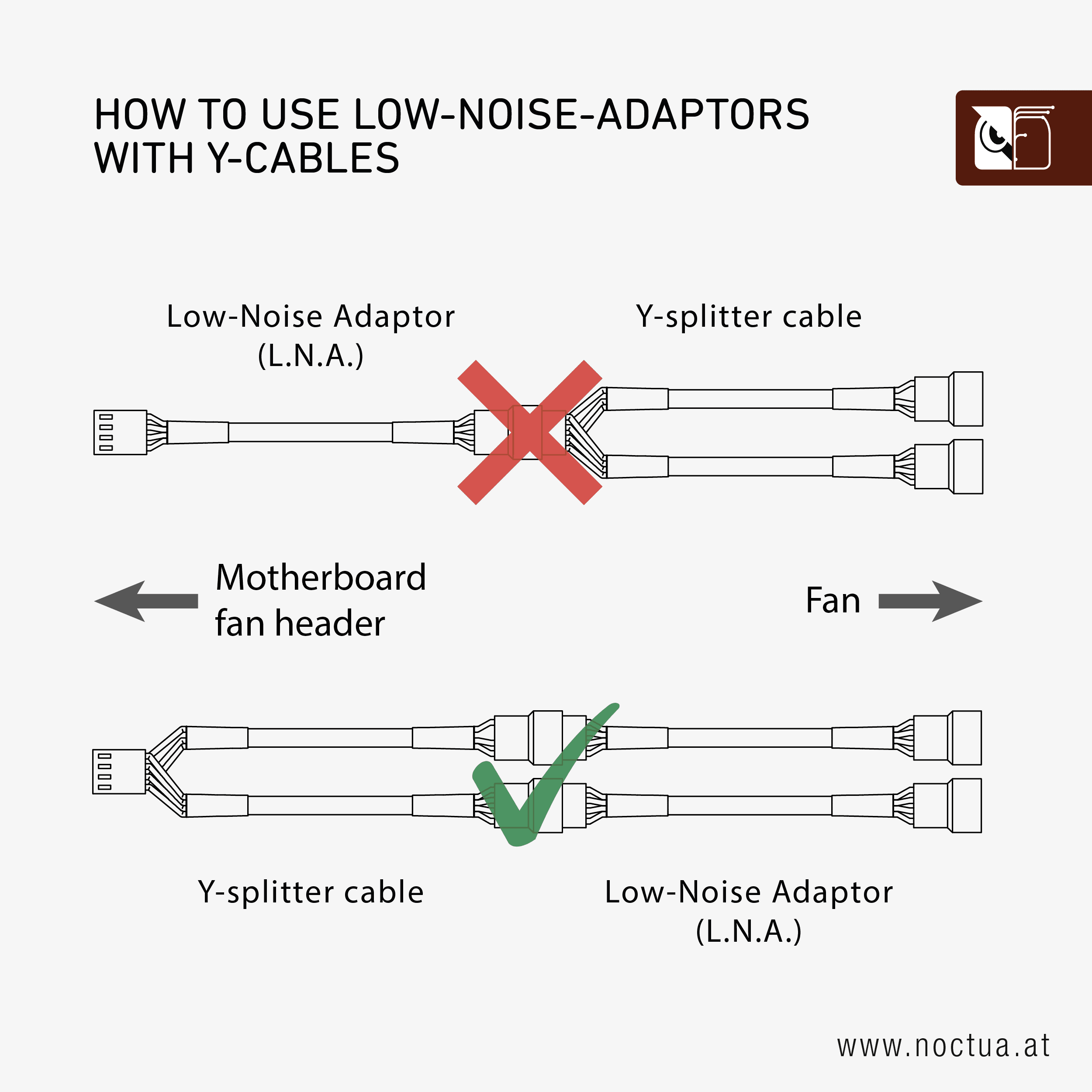 Diagram showing how to properly use Low-Noise Adaptors with Y-splitter cables. The correct setup places the Y-splitter first, then an L.N.A. on each fan line. Incorrect setup shows the L.N.A. before the splitter.