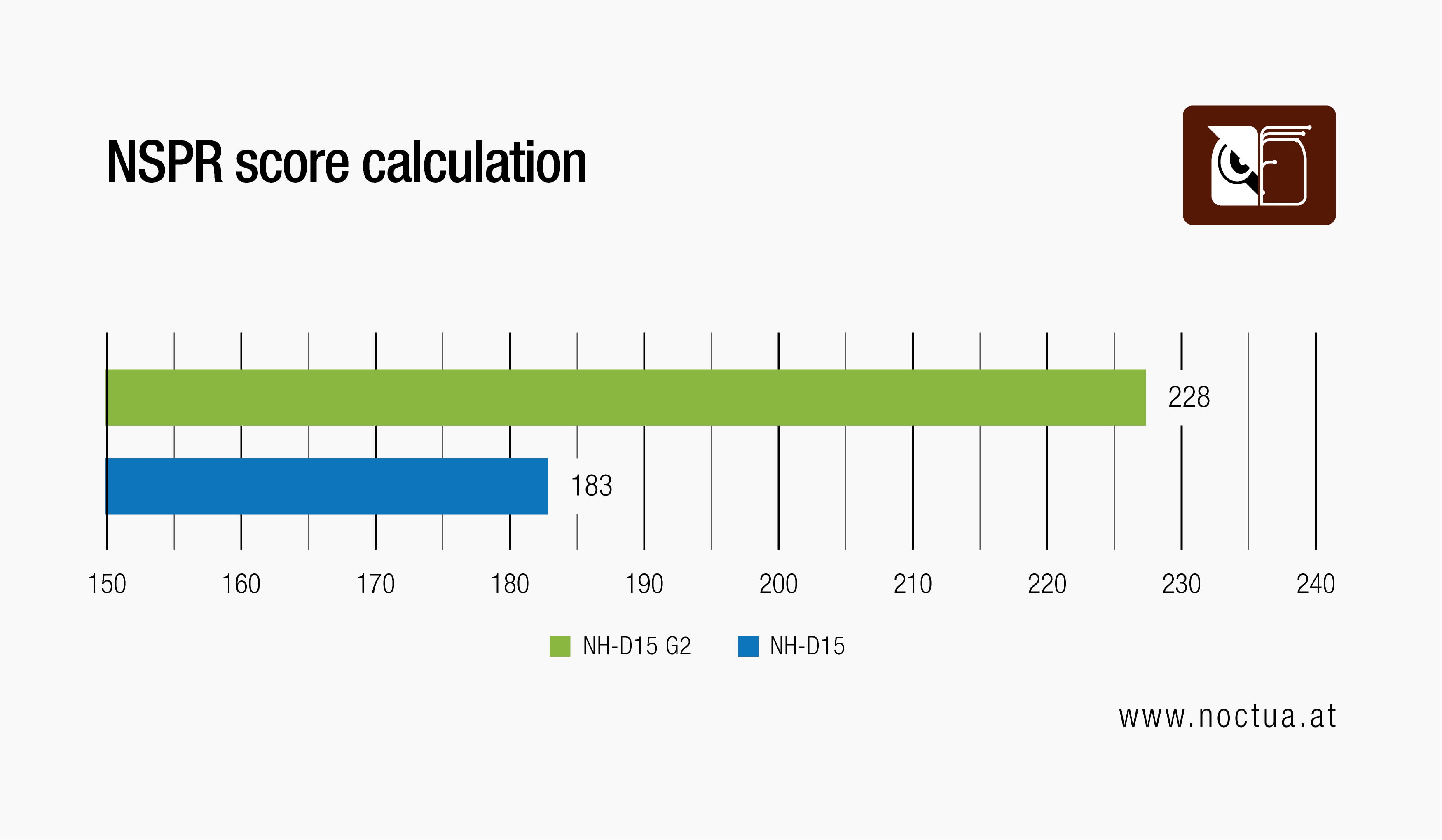 Bar chart comparing NSPR (Noctua’s Standardised Performance Rating) scores: NH-D15 G2 at 228 vs. NH-D15 at 183, showing performance improvement of the G2.