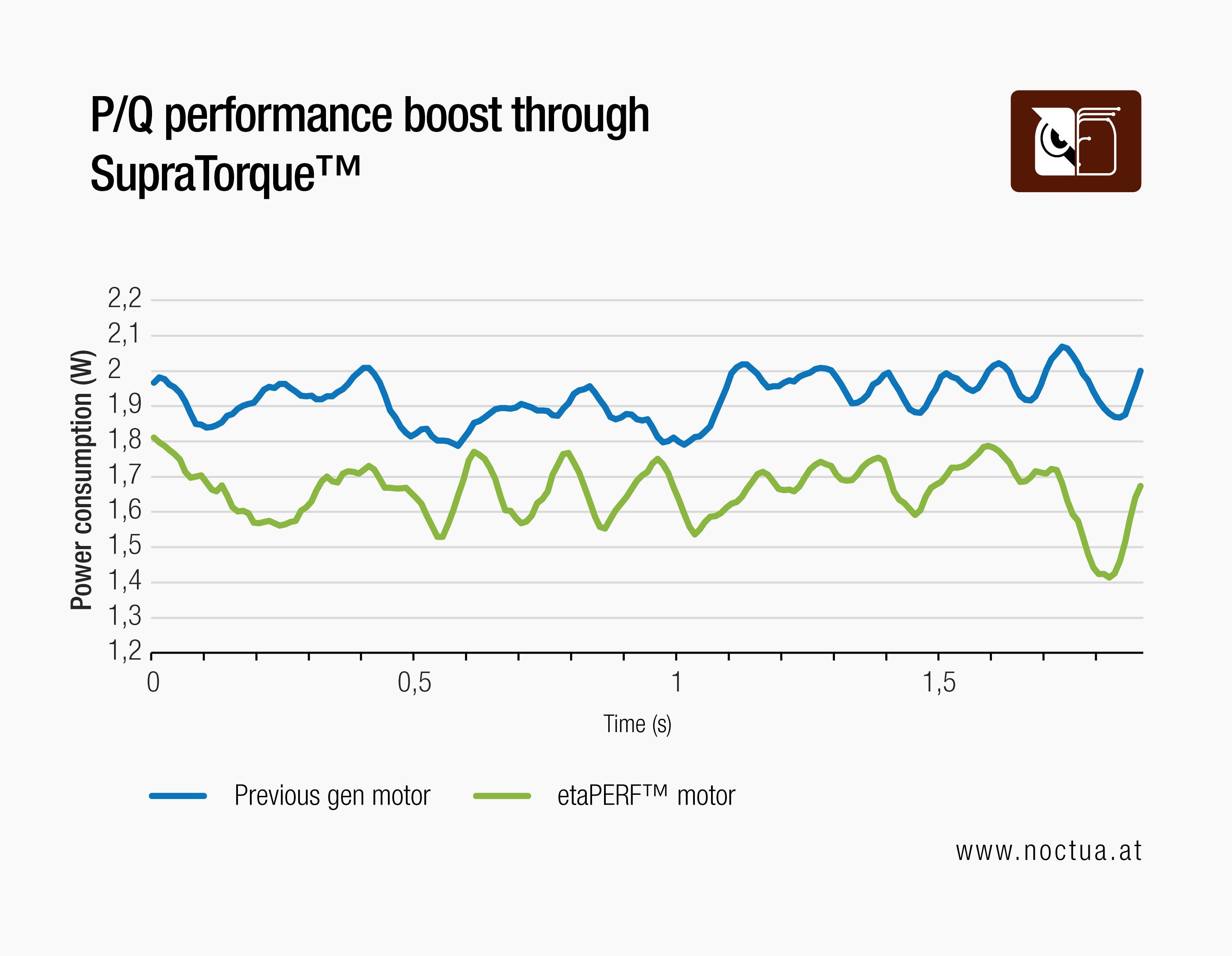Line graph comparing fan power consumption over time: etaPERF™ motor consistently uses less power than previous-gen motor.