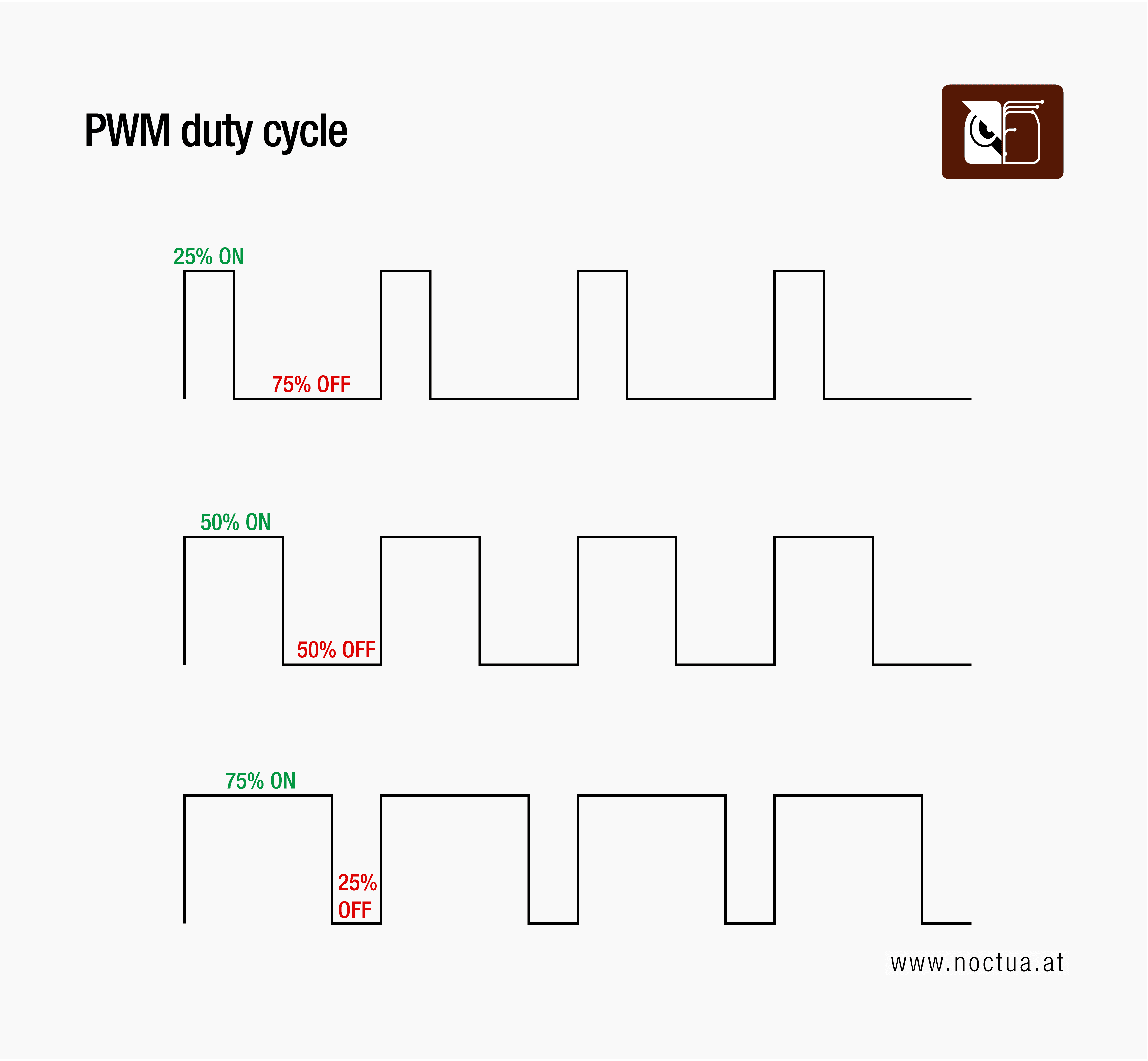 The image depicts three PWM duty cycle waveforms: the top shows 25% ON, 75% OFF; the middle shows 50% ON, 50% OFF; and the bottom shows 75% ON, 25% OFF.