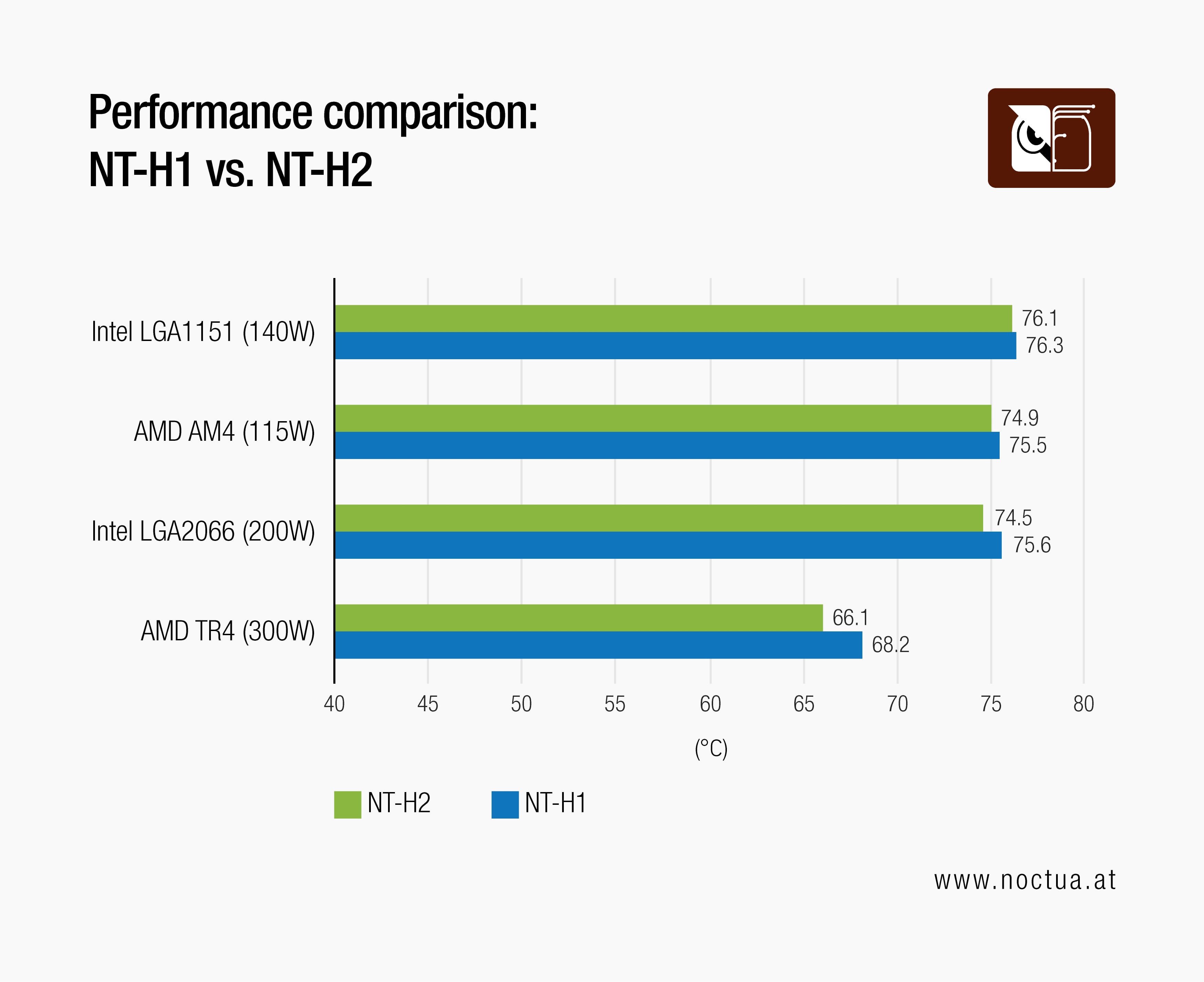 Bar chart comparing thermal performance of NT-H1 vs NT-H2 thermal pastes across Intel and AMD platforms, showing NT-H2's slight edge.