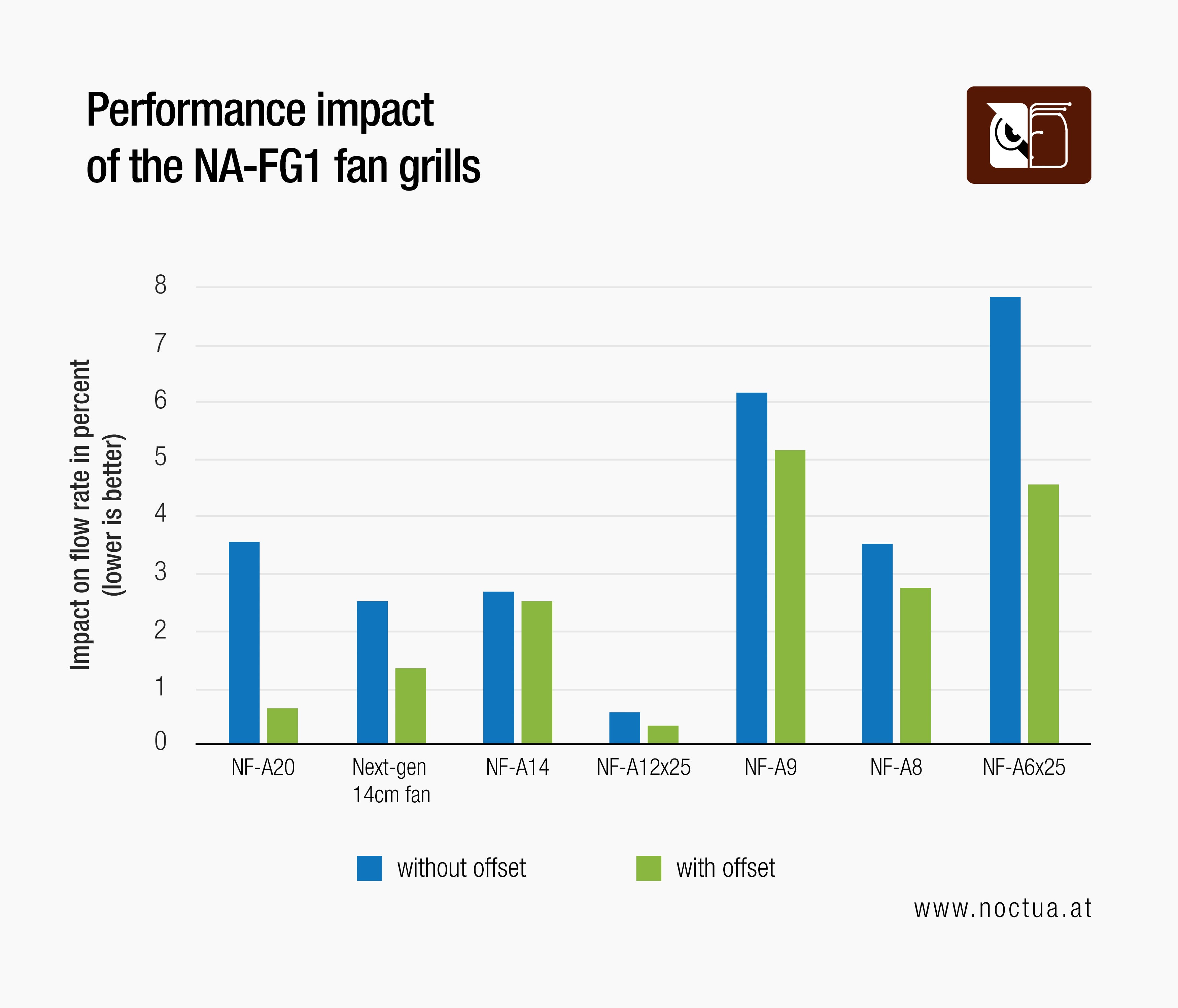Bar chart showing performance impact (flow rate reduction) of NA-FG1 fan grills. Offset spacer mounting significantly minimizes negative impact across fans.