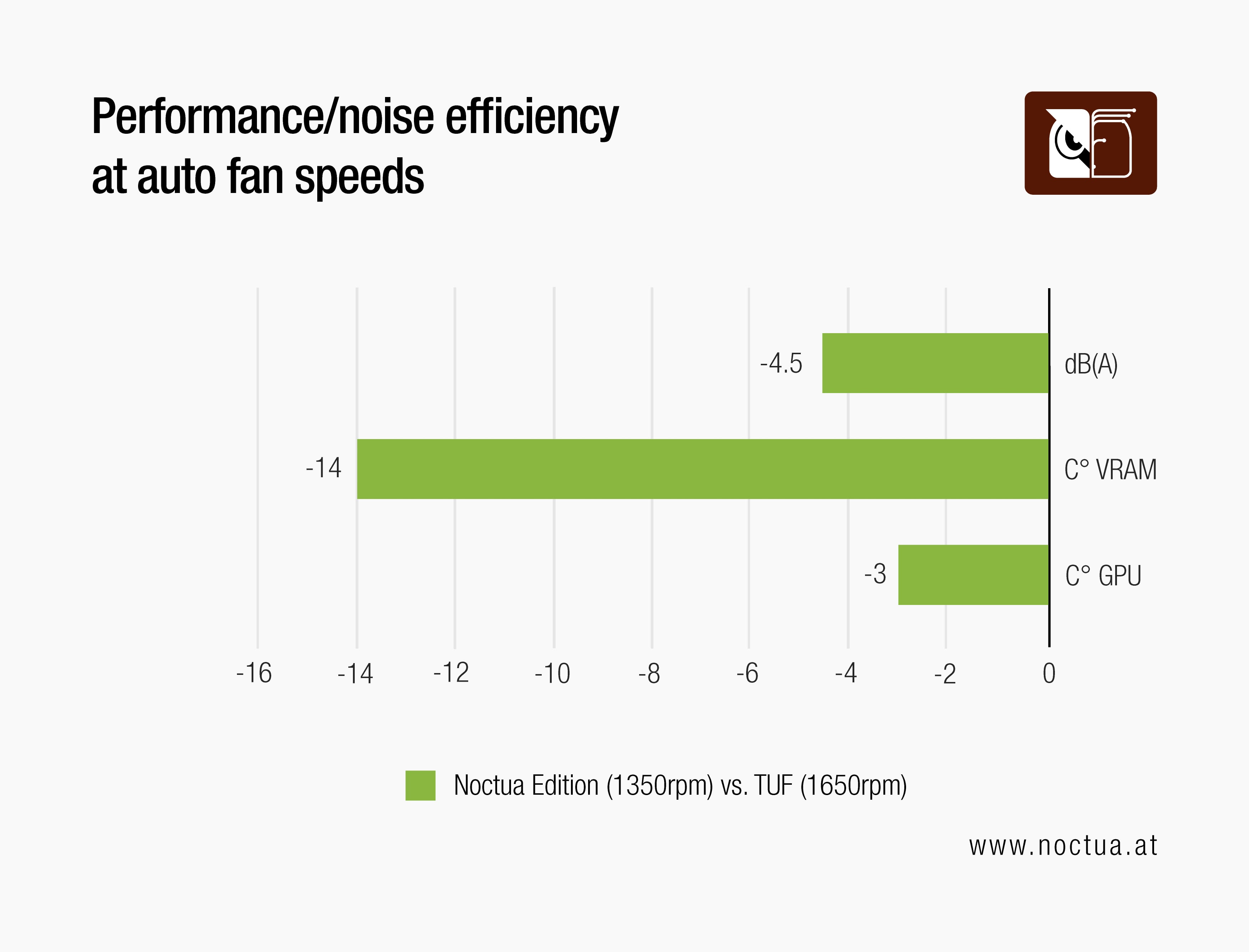 Bar chart: At auto speeds, Noctua Edition RTX 3080 reduces noise by -4.5 dB(A) & VRAM/GPU temps by -14°C/-3°C vs. TUF.