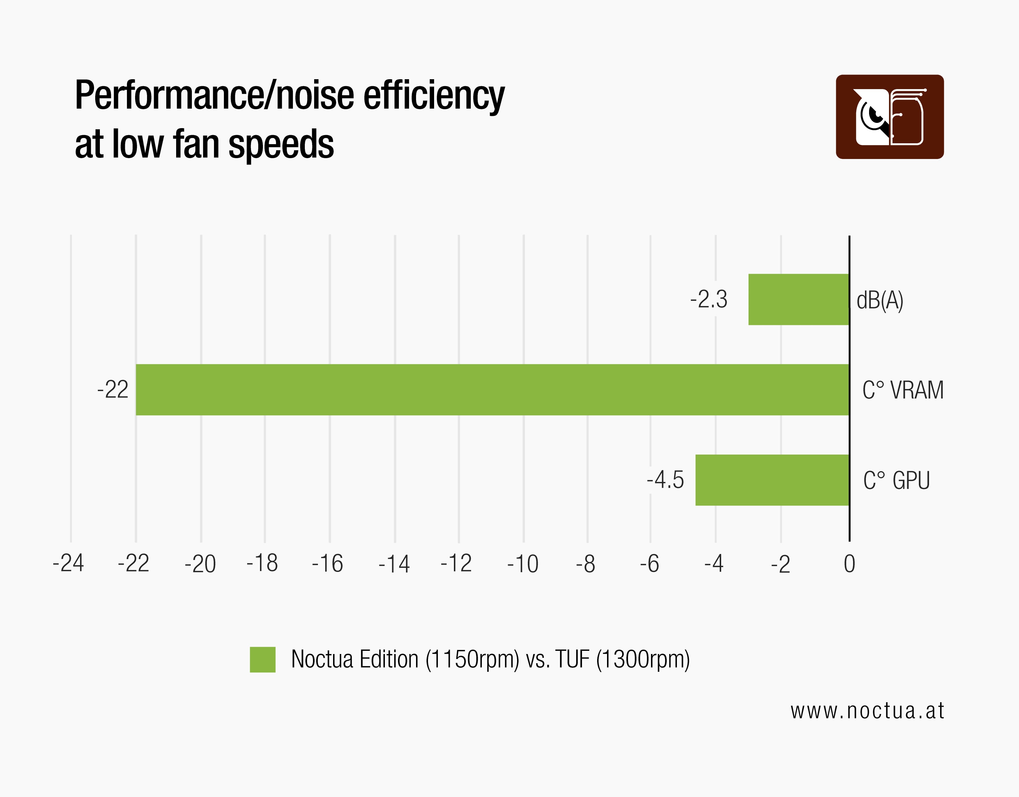 Bar chart: At low fan speeds, Noctua Edition RTX 3080 reduces noise by -2.3 dB(A) & VRAM/GPU temps by -22°C/-4.5°C vs. TUF.