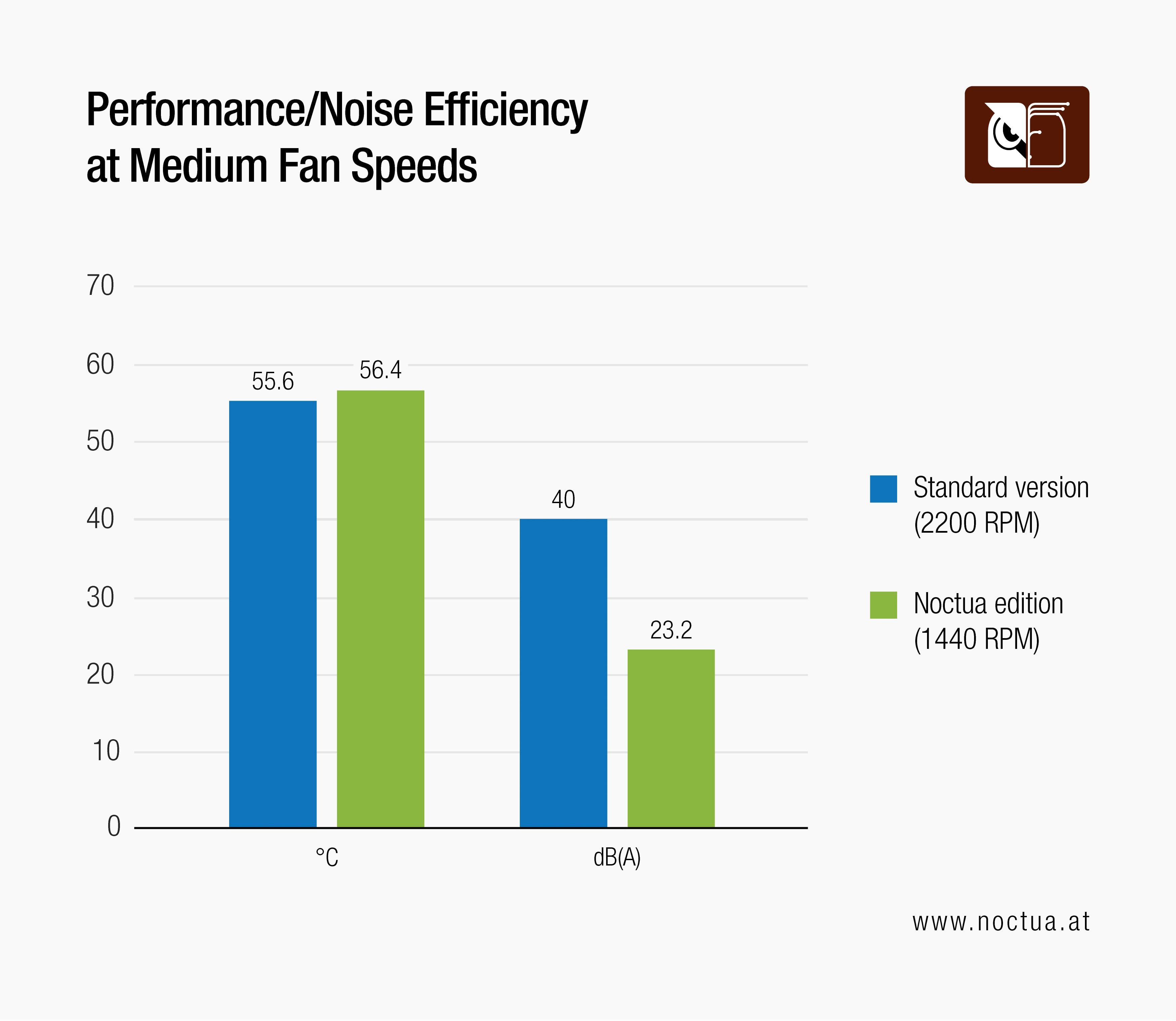 Bar chart: RTX 4080 Noctua Edition operates at 23.2 dB(A) (1440 RPM) vs. TUF's 40 dB(A) (2200 RPM), with comparable temperatures.