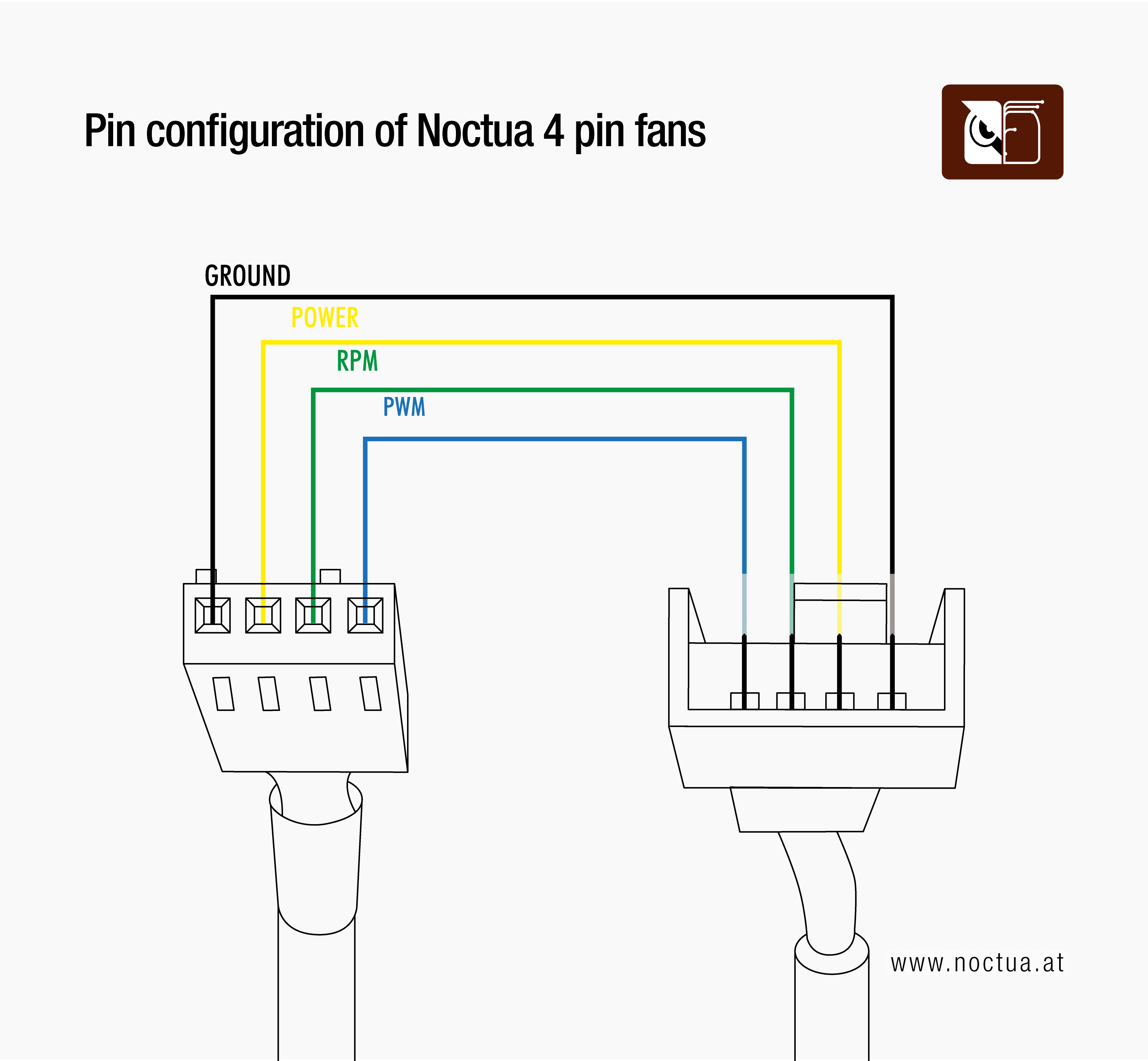 Diagram illustrating the pin configuration of Noctua 4-pin fans. The terminal labels include "GROUND," "POWER," "RPM," and "PWM," indicating their respective connections. The image features a connector with four pins arranged in a row, with corresponding colored wires: black for GROUND, yellow for POWER, green for RPM, and blue for PWM.