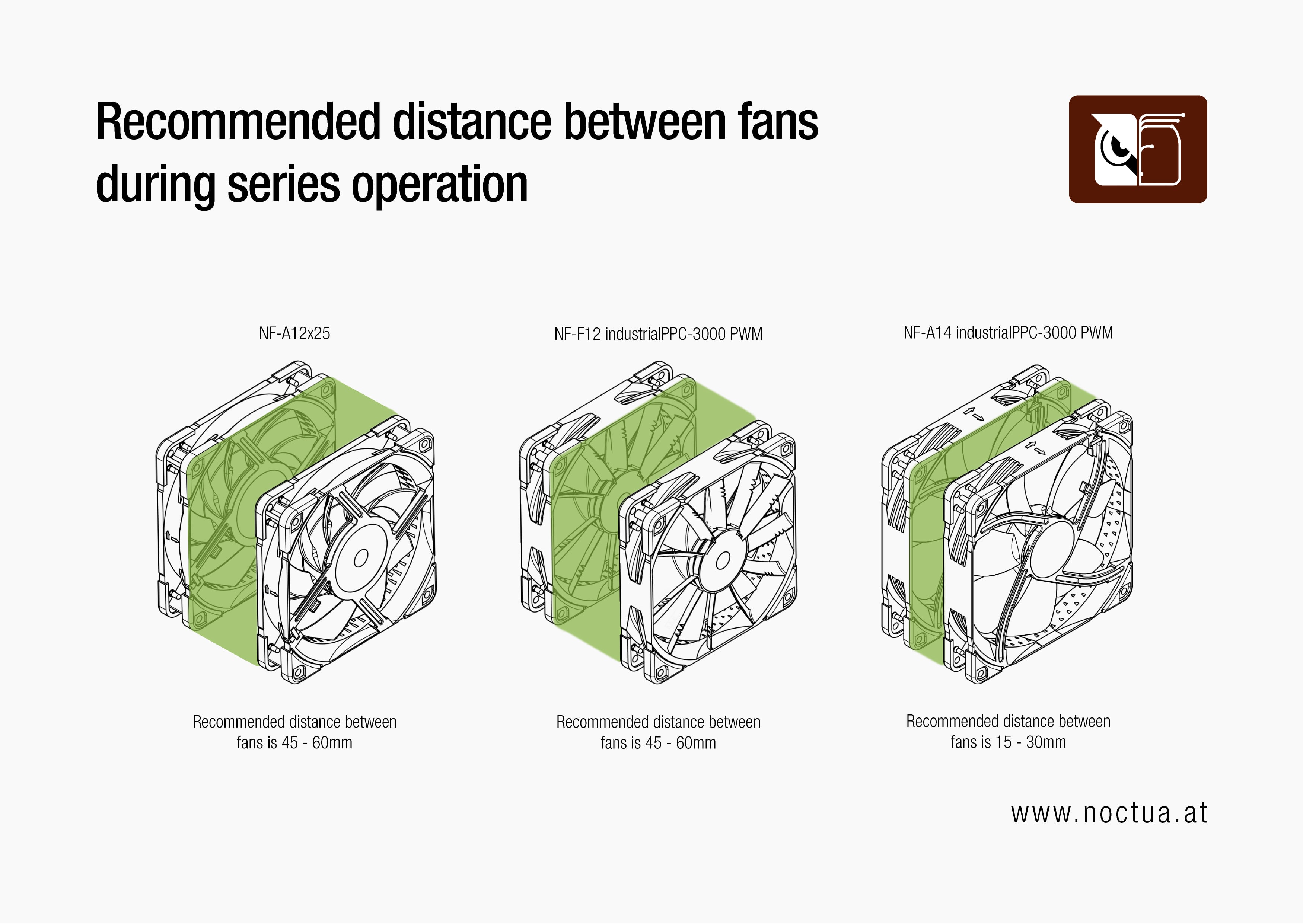 Diagrams showing recommended distances for fans in series: 45-60mm for NF-A12x25/NF-F12, 15-30mm for NF-A14.