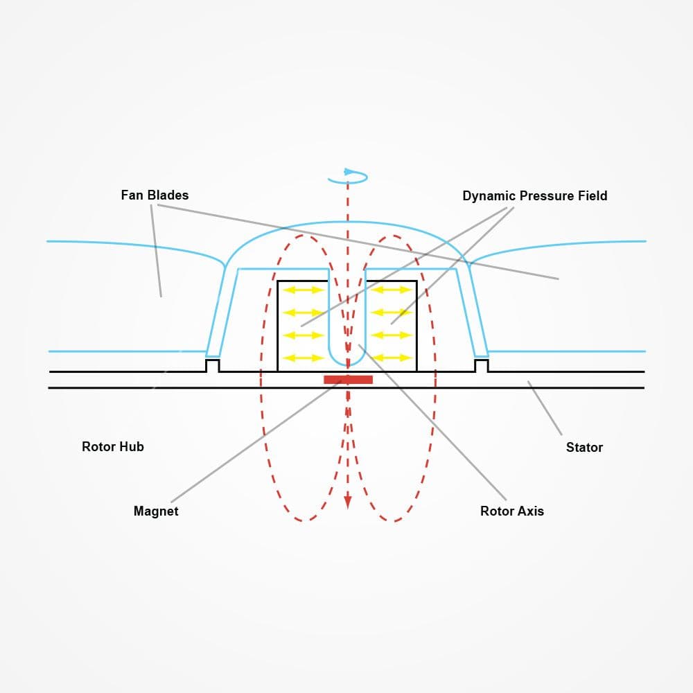 Diagram of Noctua's SSO fan bearing. Blue arrows show rotation, red arrows show magnetic force, and yellow arrows show the dynamic pressure field.