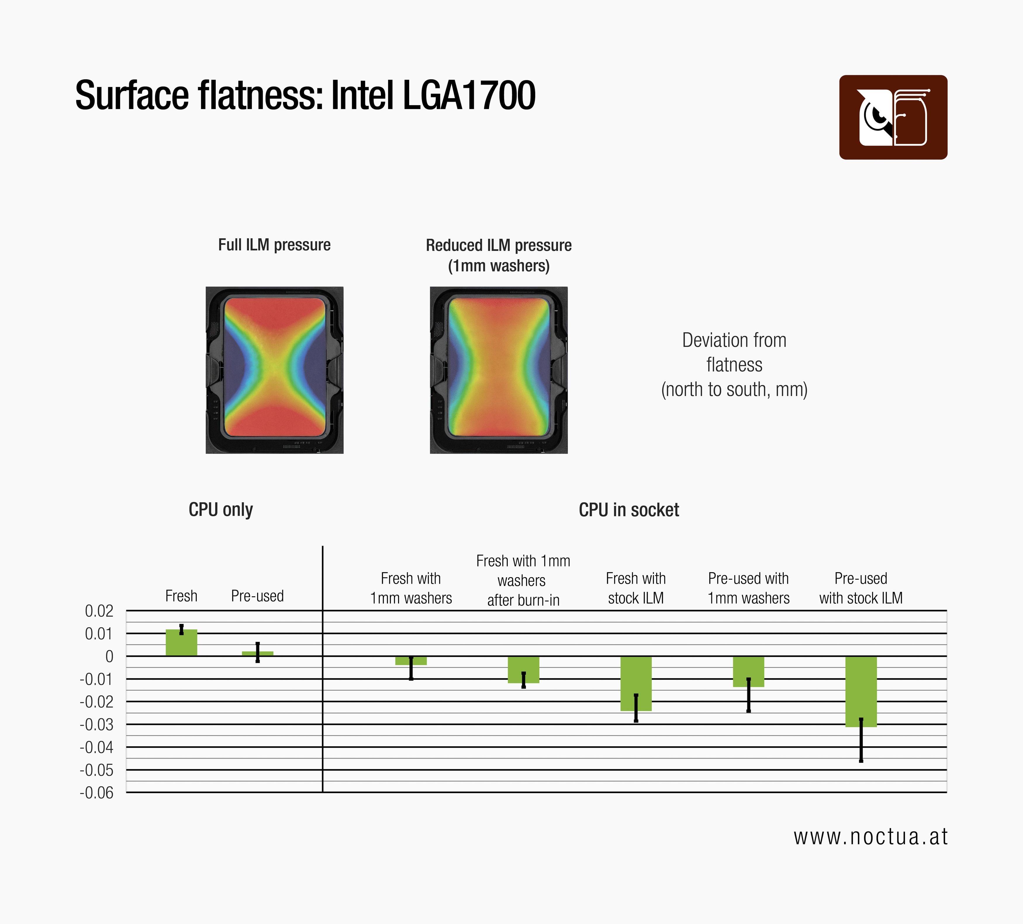 Chart showing Intel LGA1700 CPU surface flatness deviation, comparing full vs. reduced ILM pressure and washer effects.