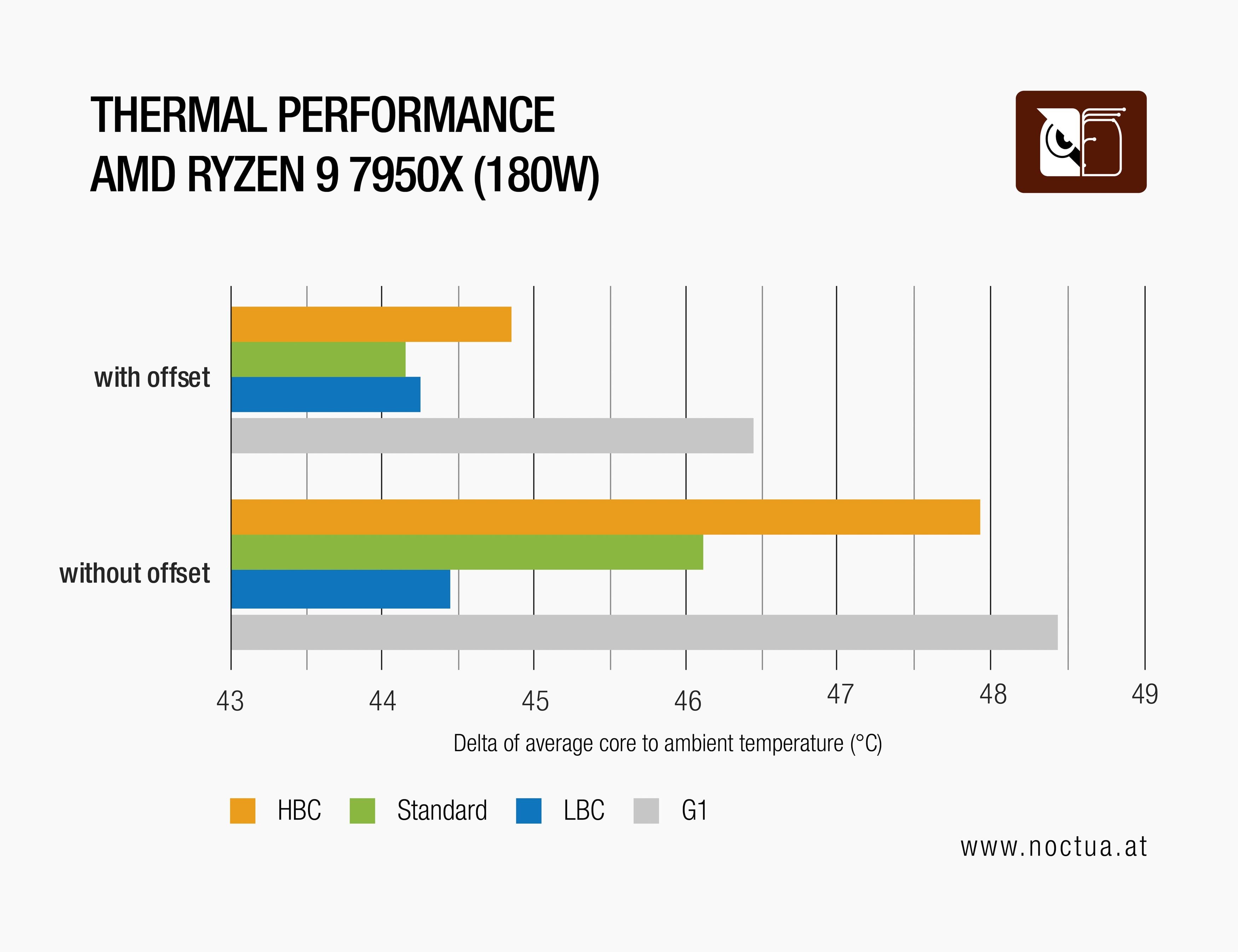Bar chart showing thermal performance of NH-D15, standard G2, LBC and HBC versions on Ryzen 9 7950X (180W) with and without offset mounting.