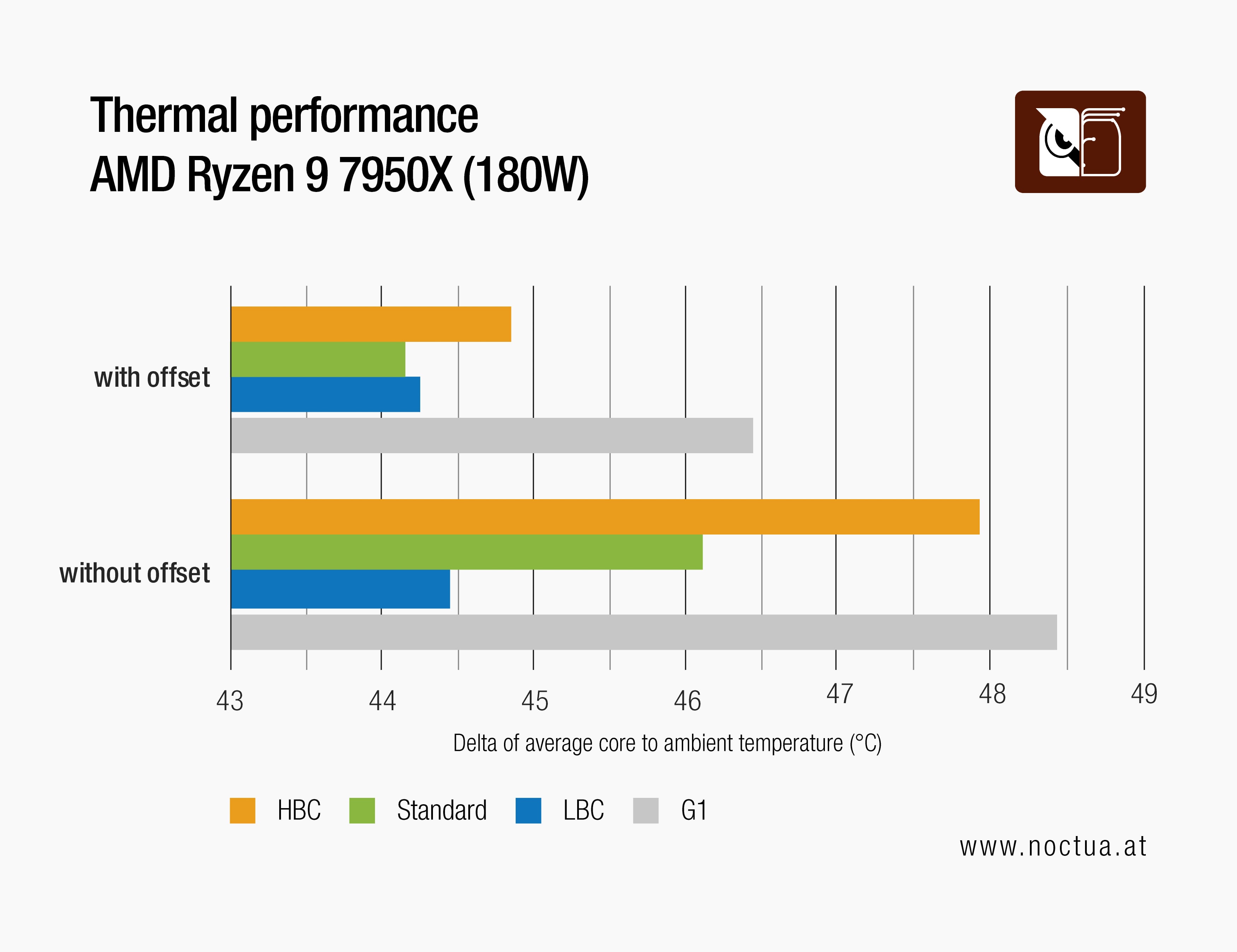 Bar chart showing thermal performance of NH-D15, standard G2, LBC and HBC versions on Ryzen 9 7950X (180W) with and without offset mounting.