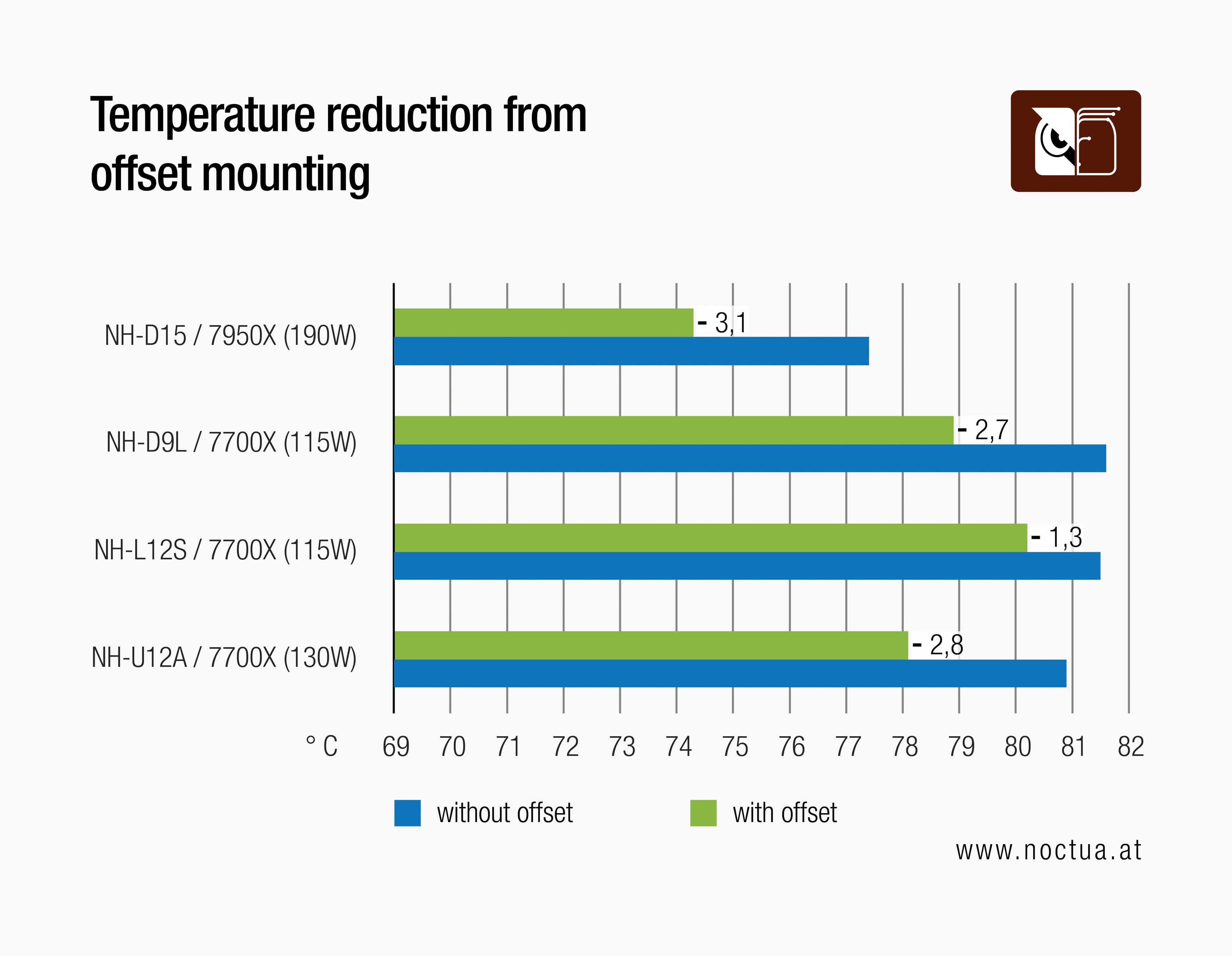 Bar chart shows temperature reduction from offset mounting for various Noctua coolers on AMD CPUs, ranging from -1.3°C to -3.1°C.