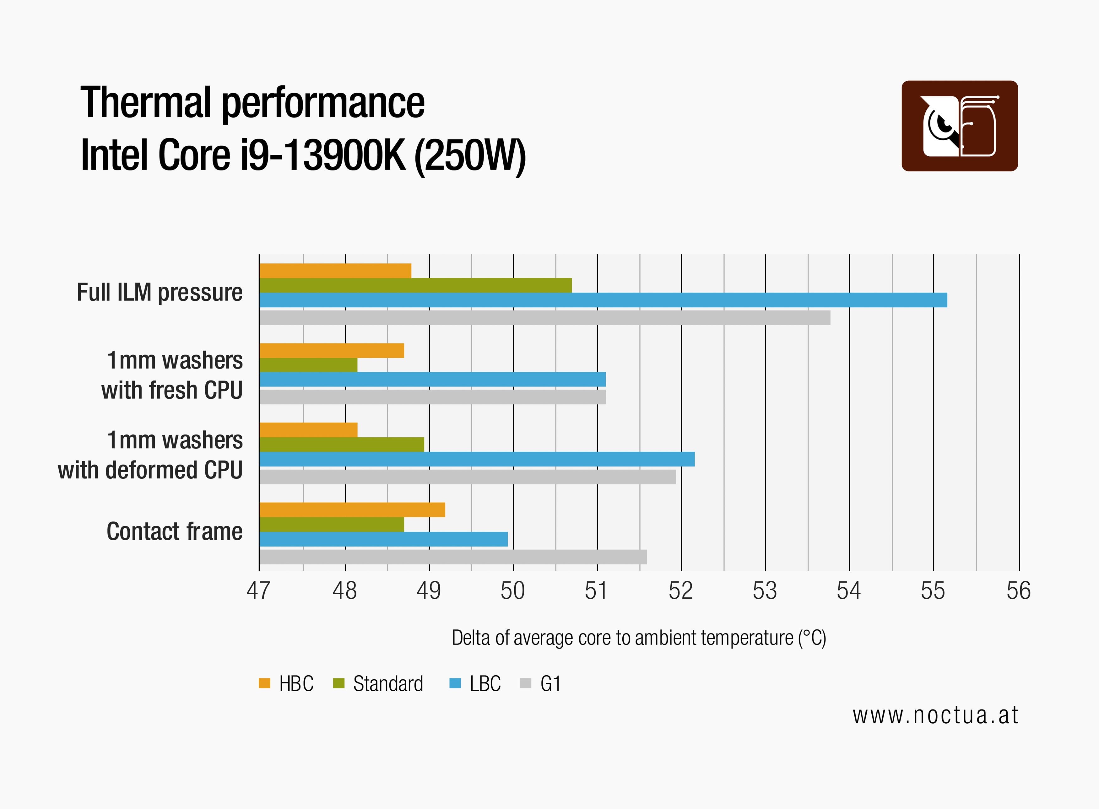 Bar chart showing thermal performance of NH-D15, standard G2, LBC and HBC versions on Core i9-13900K (250W) with washer mod and contact frame.