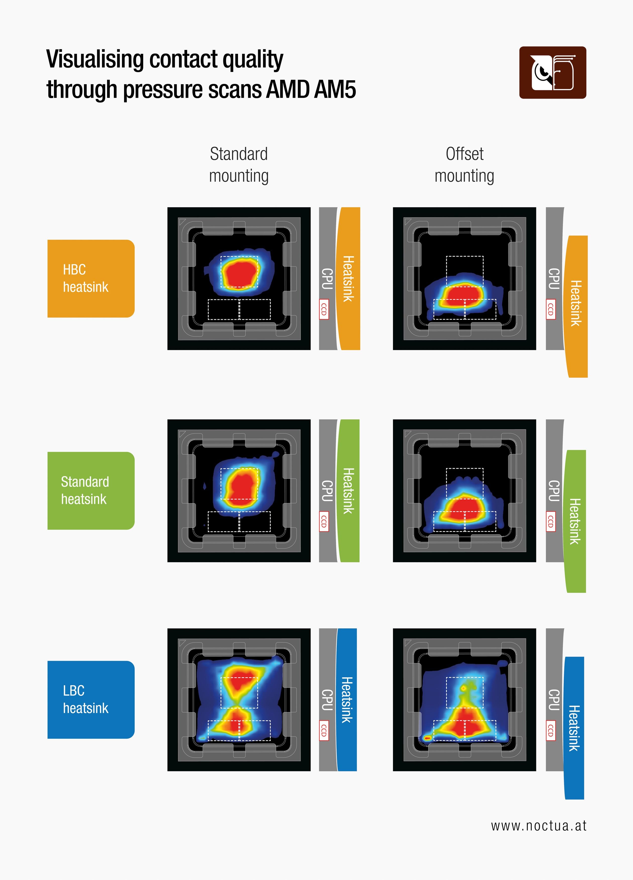 AMD AM5 pressure maps and visual contact quality showing improved CPU contact with HBC/LBC NH-D15 G2 heatsinks using offset mounting, compared to standard.