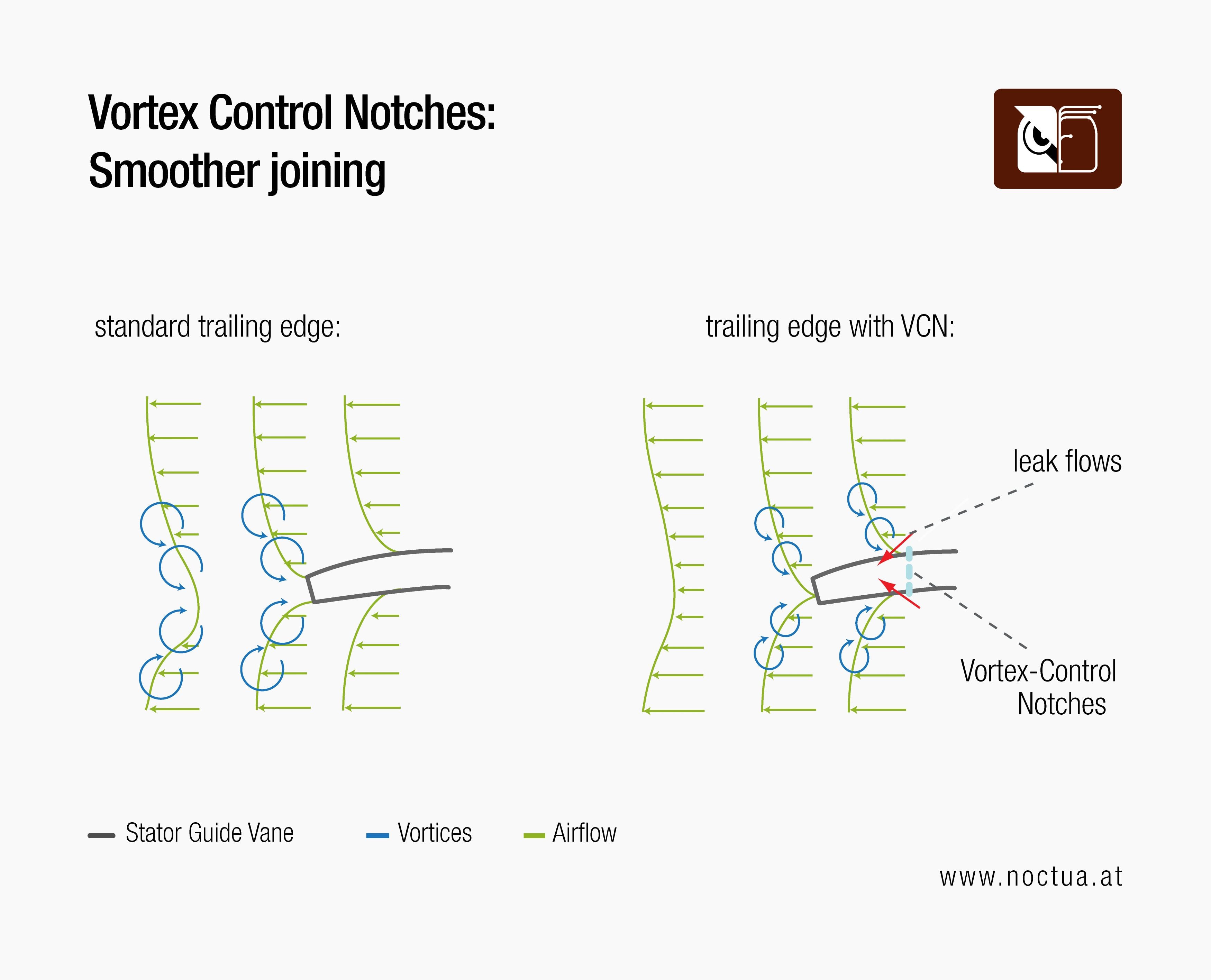 Diagram illustrating trailing edge vortices, comparing standard fan blade design to one with Vortex Control Notches (VCN) to reduce turbulence.