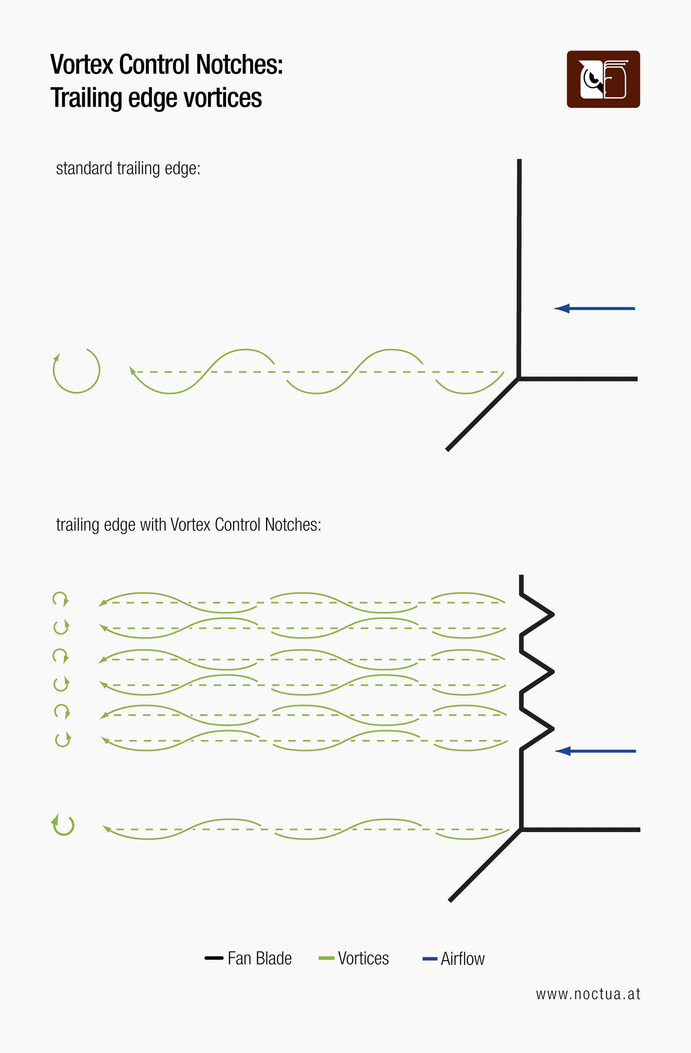 Diagram showing airflow around fan trailing edges, comparing standard design to one with Vortex Control Notches (VCN) for smoother joining.